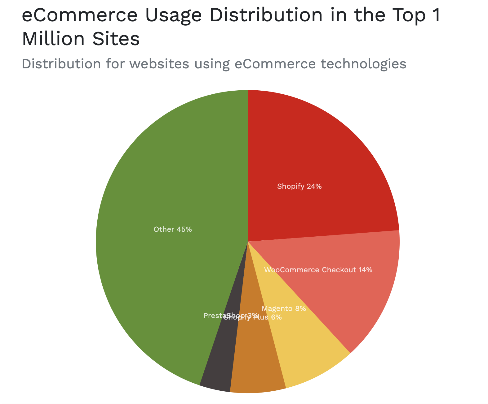 eCommerce Usage Distribution in the Top 1 Million Sites -  