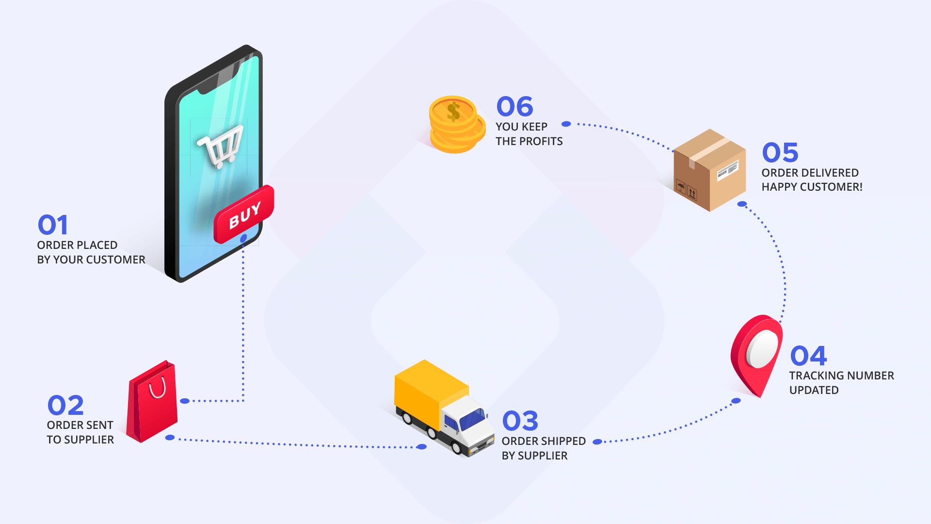 How dropshipping works -  