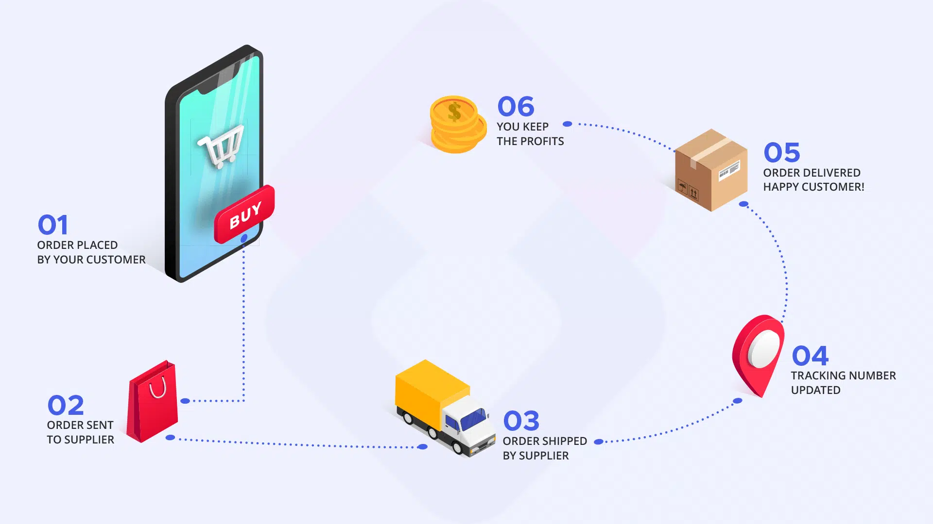 How dropshipping works