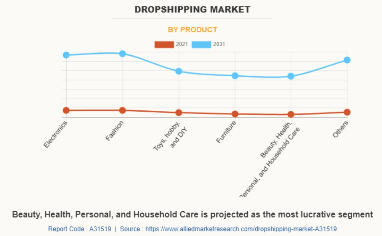 Beauty health personal household care are the leading sectors in the dropshipping market -  