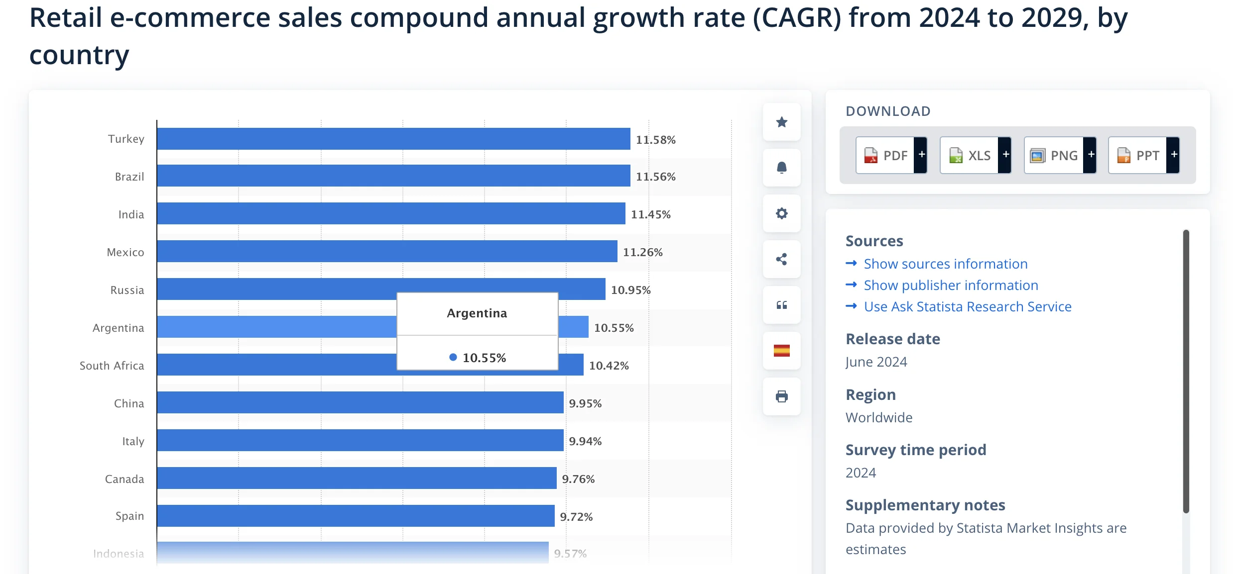 Retail ecommerce sales between 2024 and 2029 by country - Statista -  