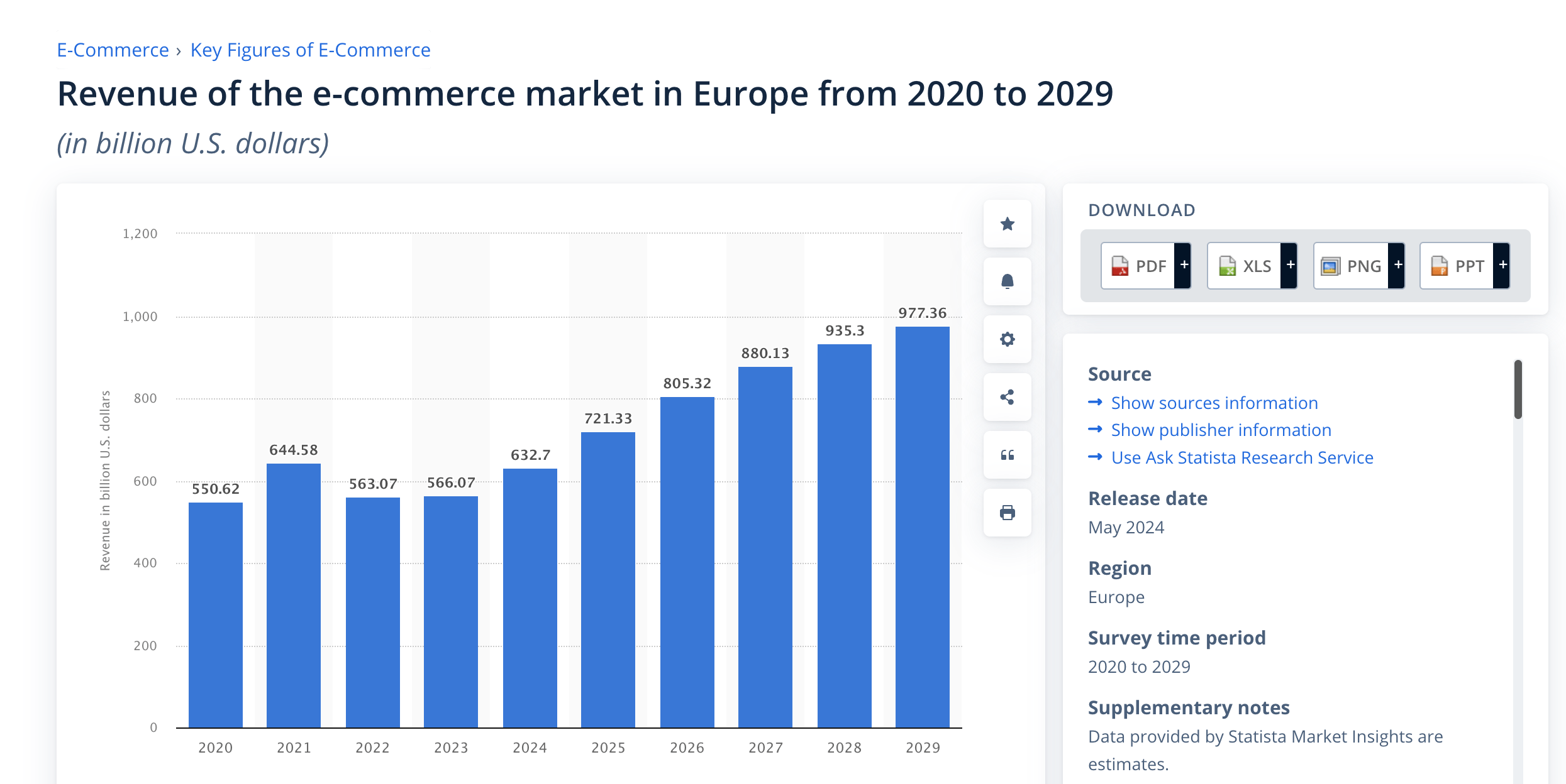 Revenue of the e-commerce market in Europe from 2020 to 2029 -  