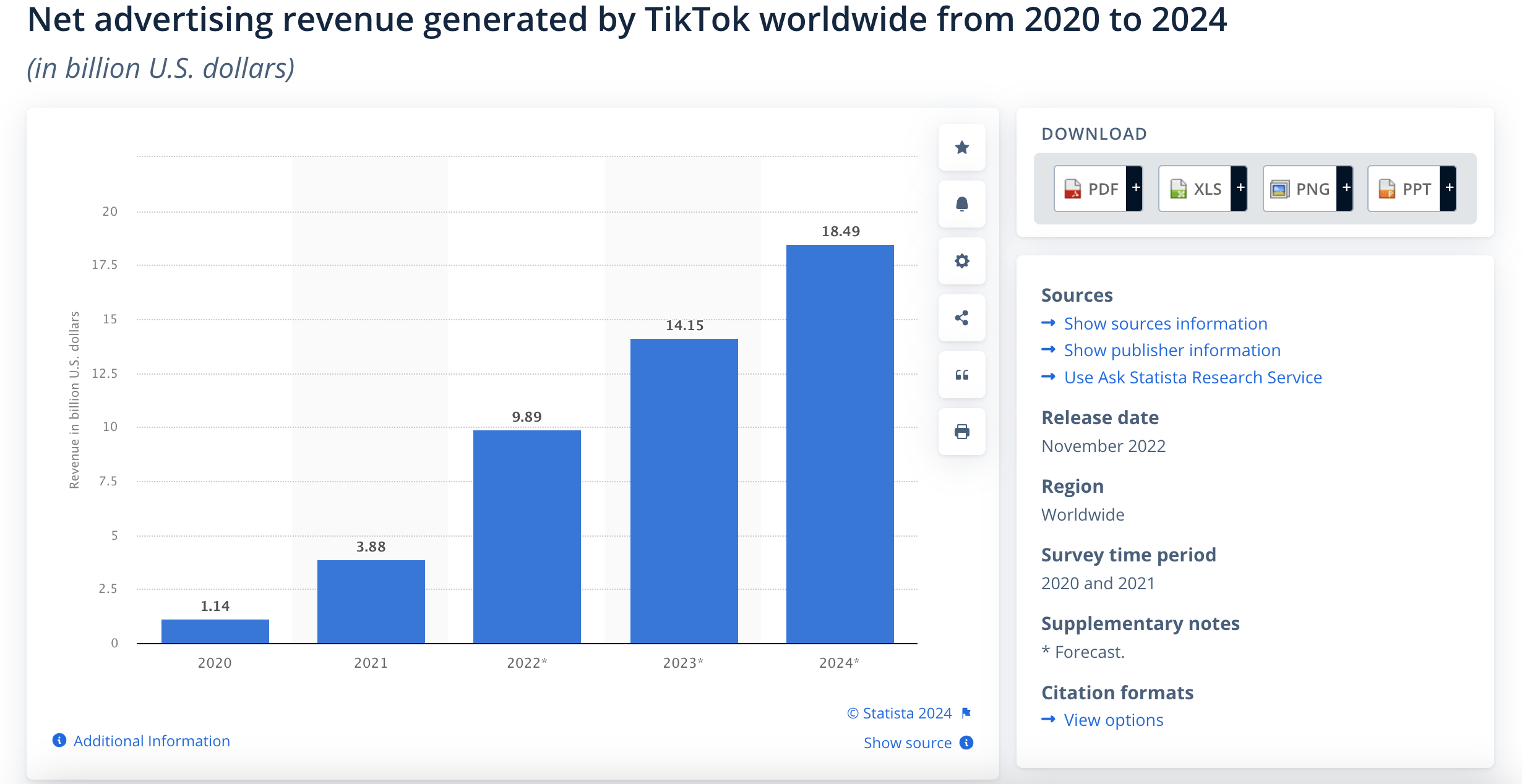 Net advertising revenue generated by TikTok worldwide from 2020 to 2024 -  