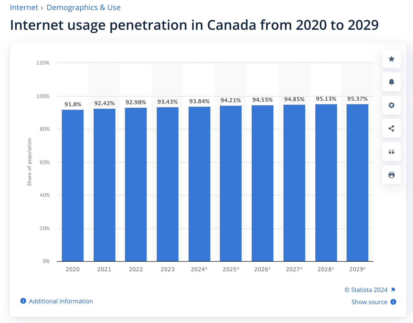 Internet usage penetration in Canada from 2020 to 2029 -  