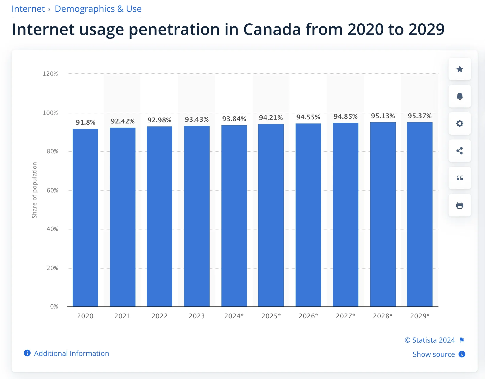 Internet usage penetration in Canada from 2020 to 2029 -  