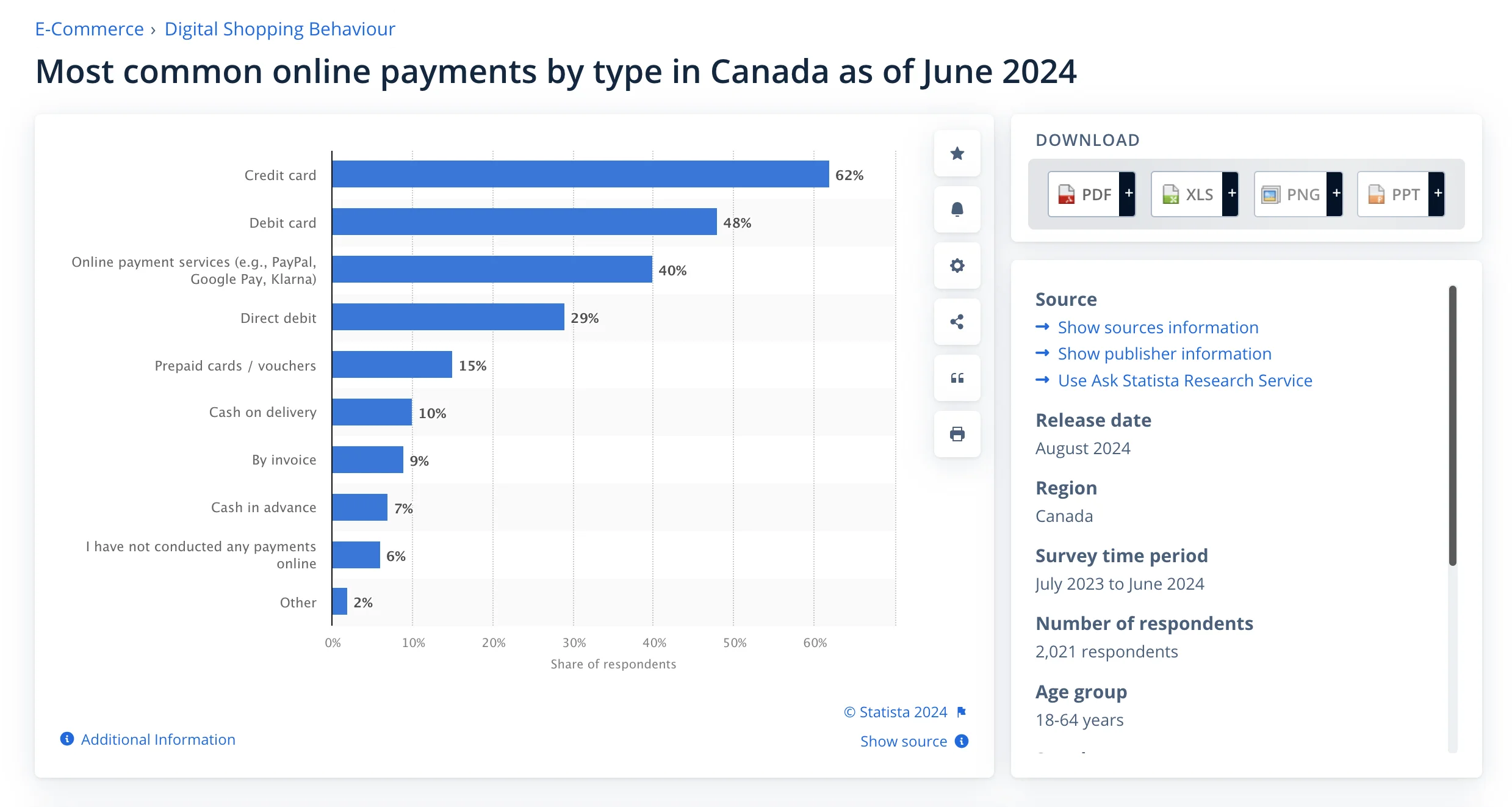 Most common online payments by type in Canada as of June 2024 -  