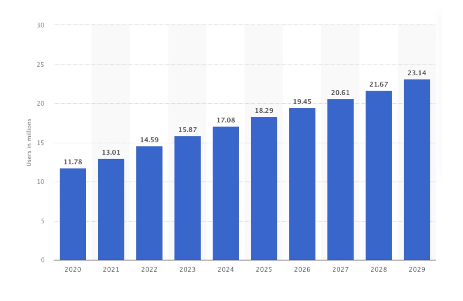 Number of e-commerce users in Australia from 2020 to 2029
