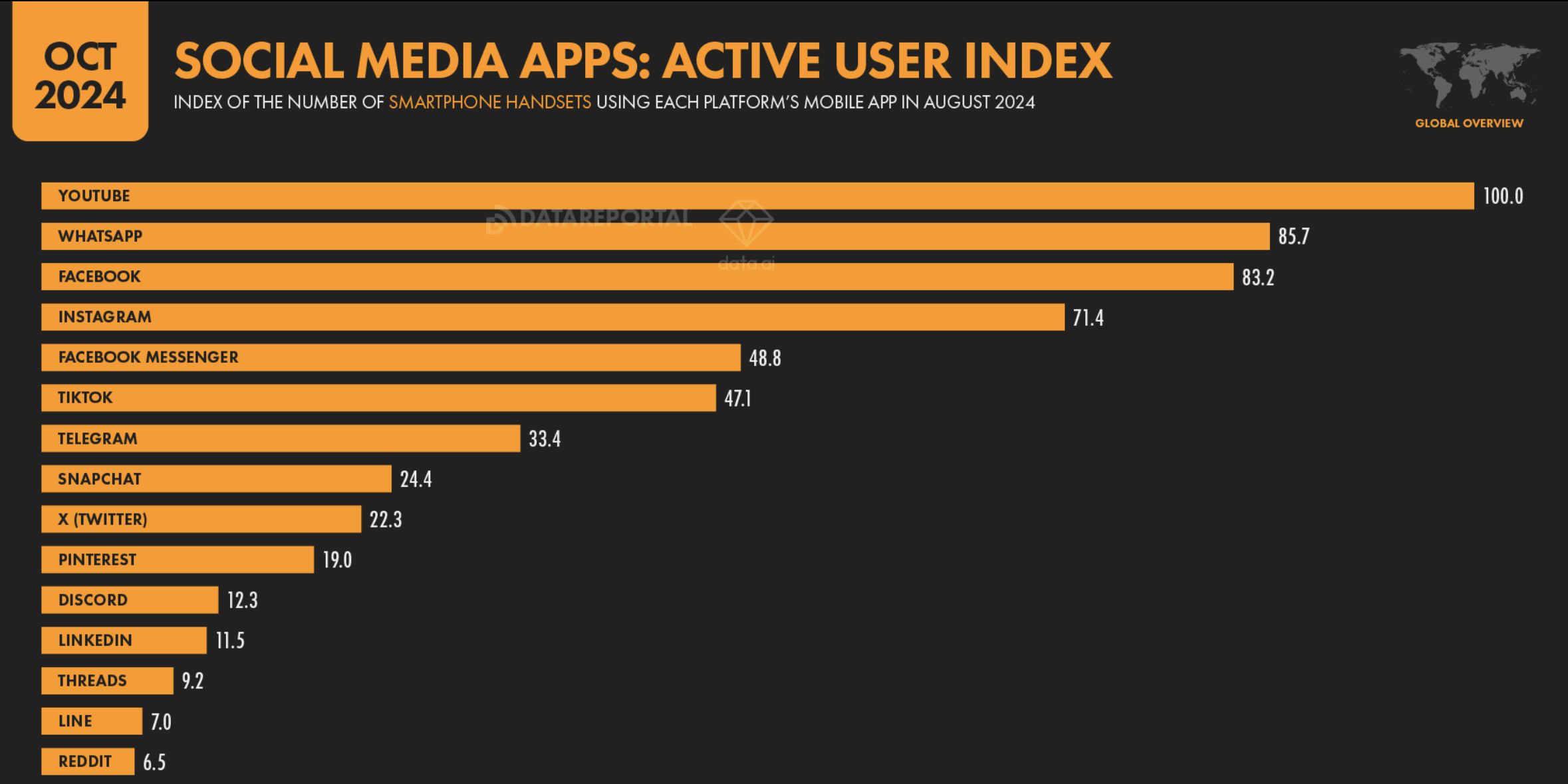 Active Users Index -  