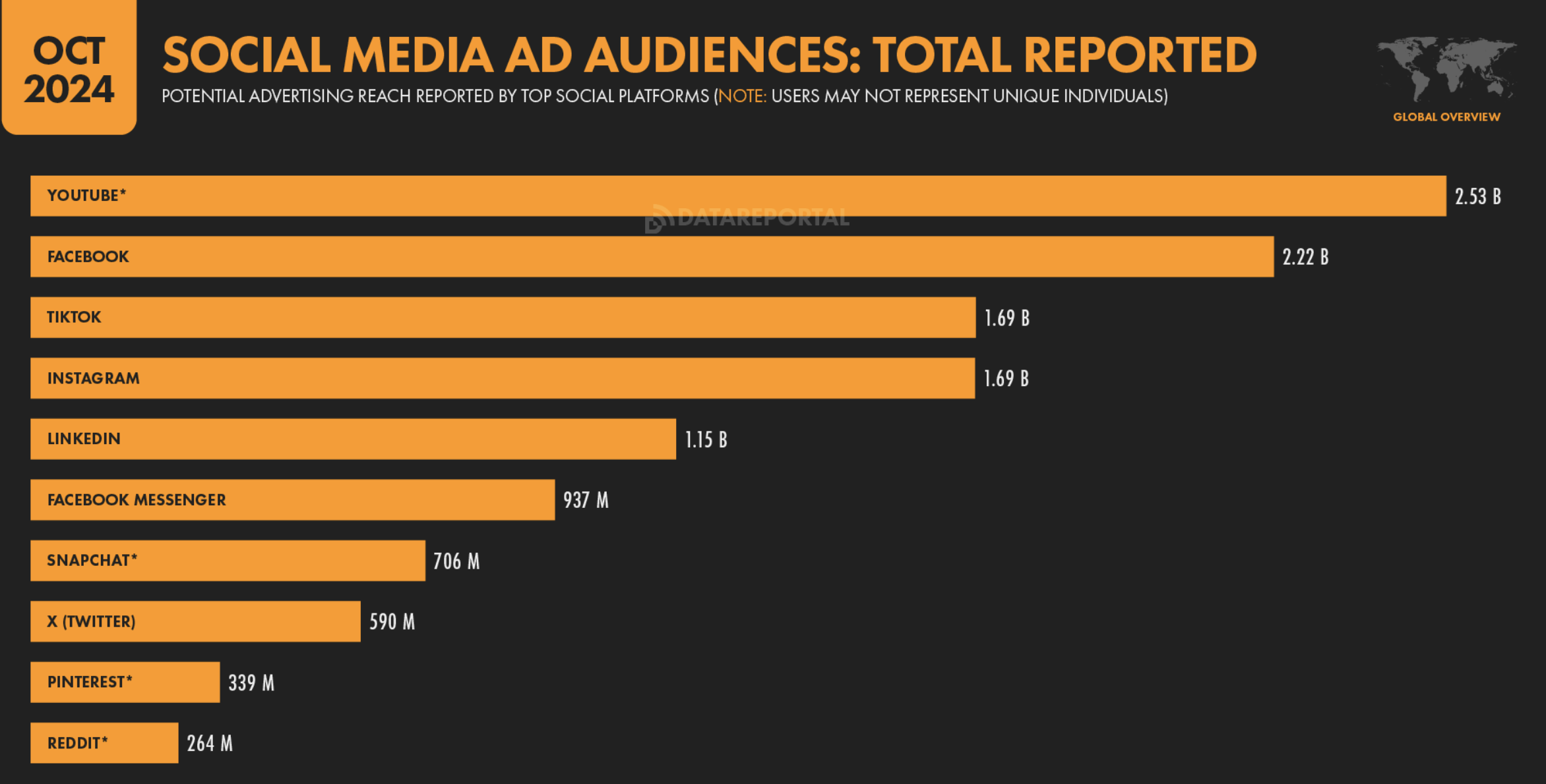 The worlds biggest social media platforms -  