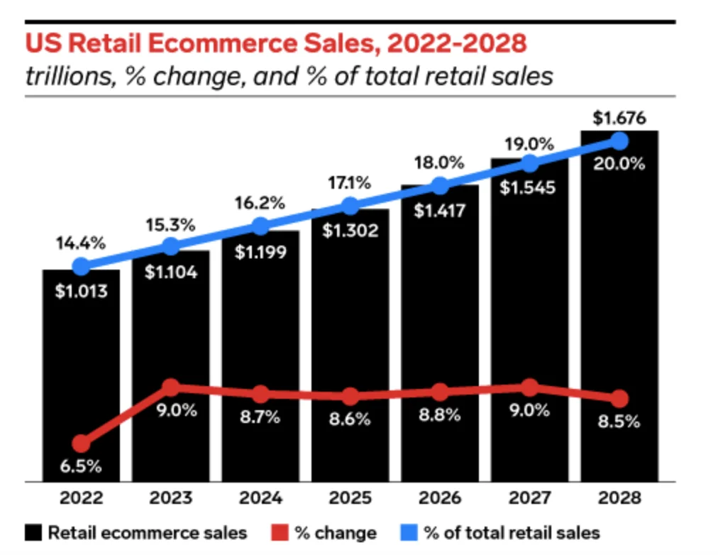 US ecommerce sales will grow in 2024 -  