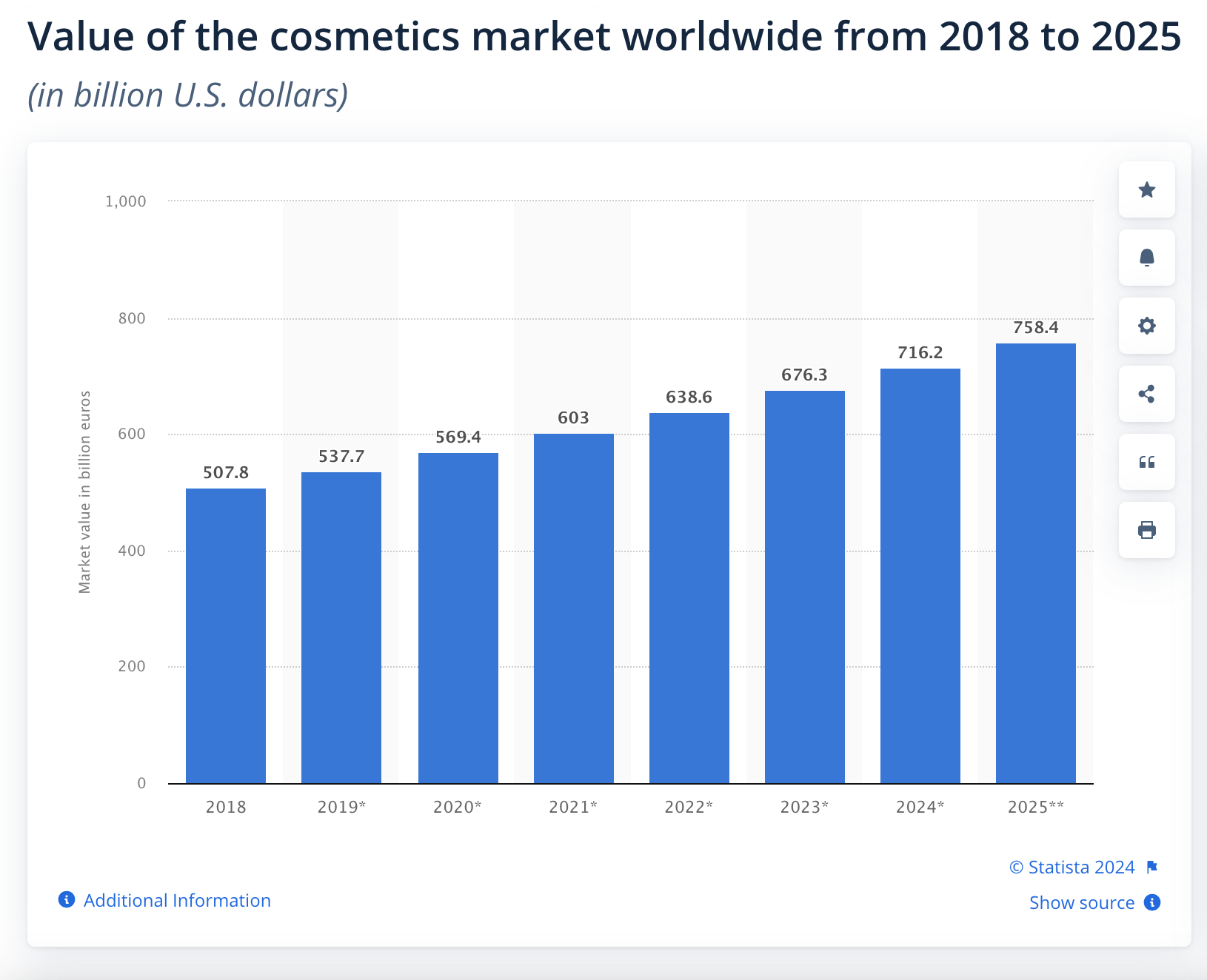 Value of the cosmetics market worldwide from 2018 to 2025 -  