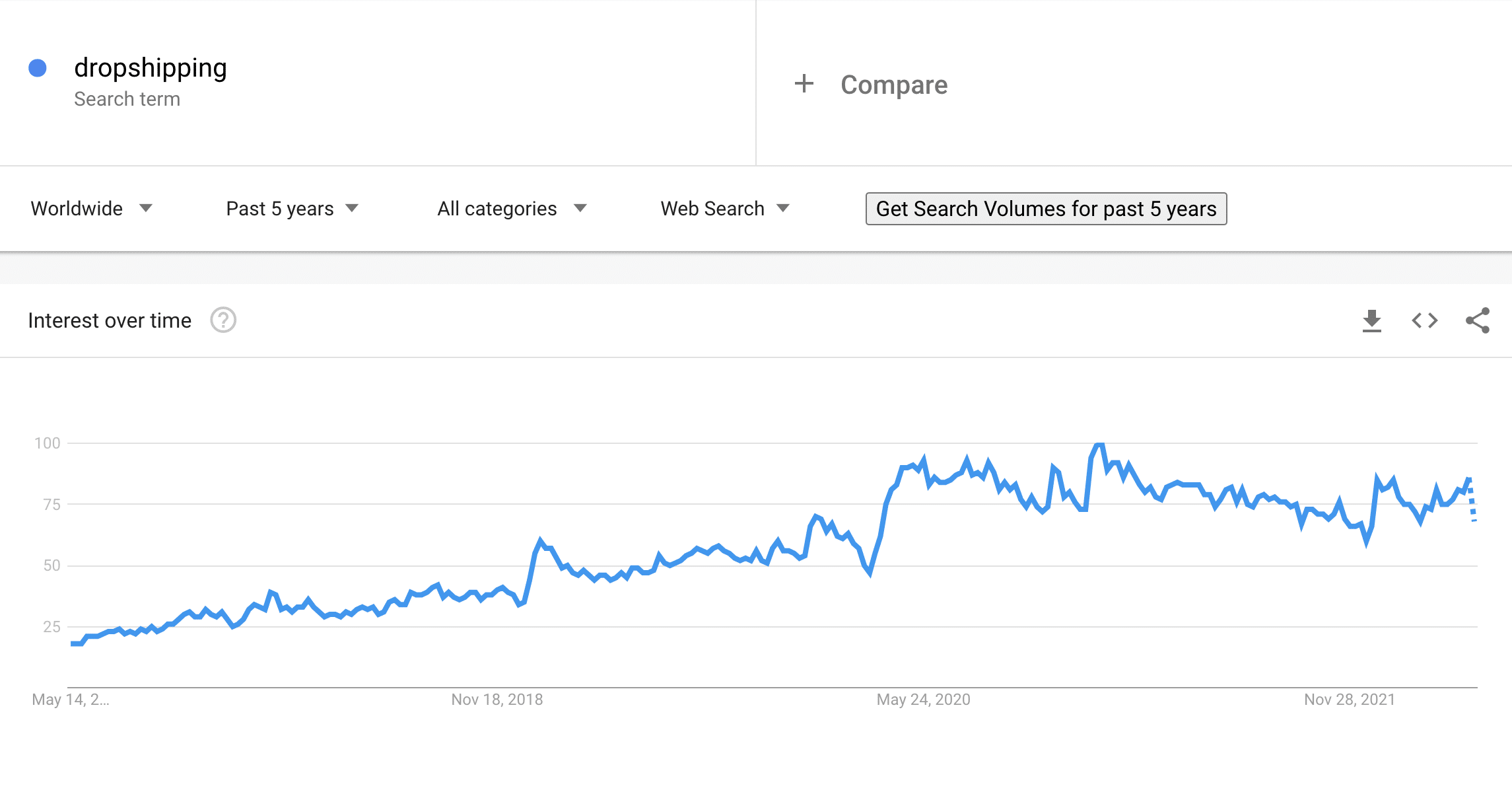 Dropshipping trending in 2022 -  