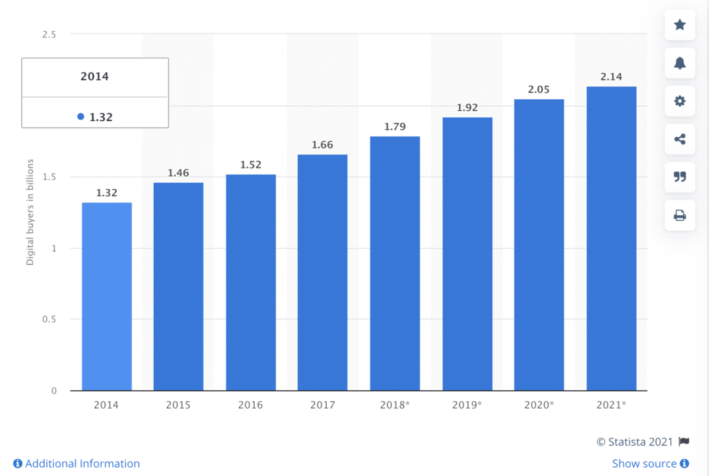 digital buyers worldwide from 2014 to 2021