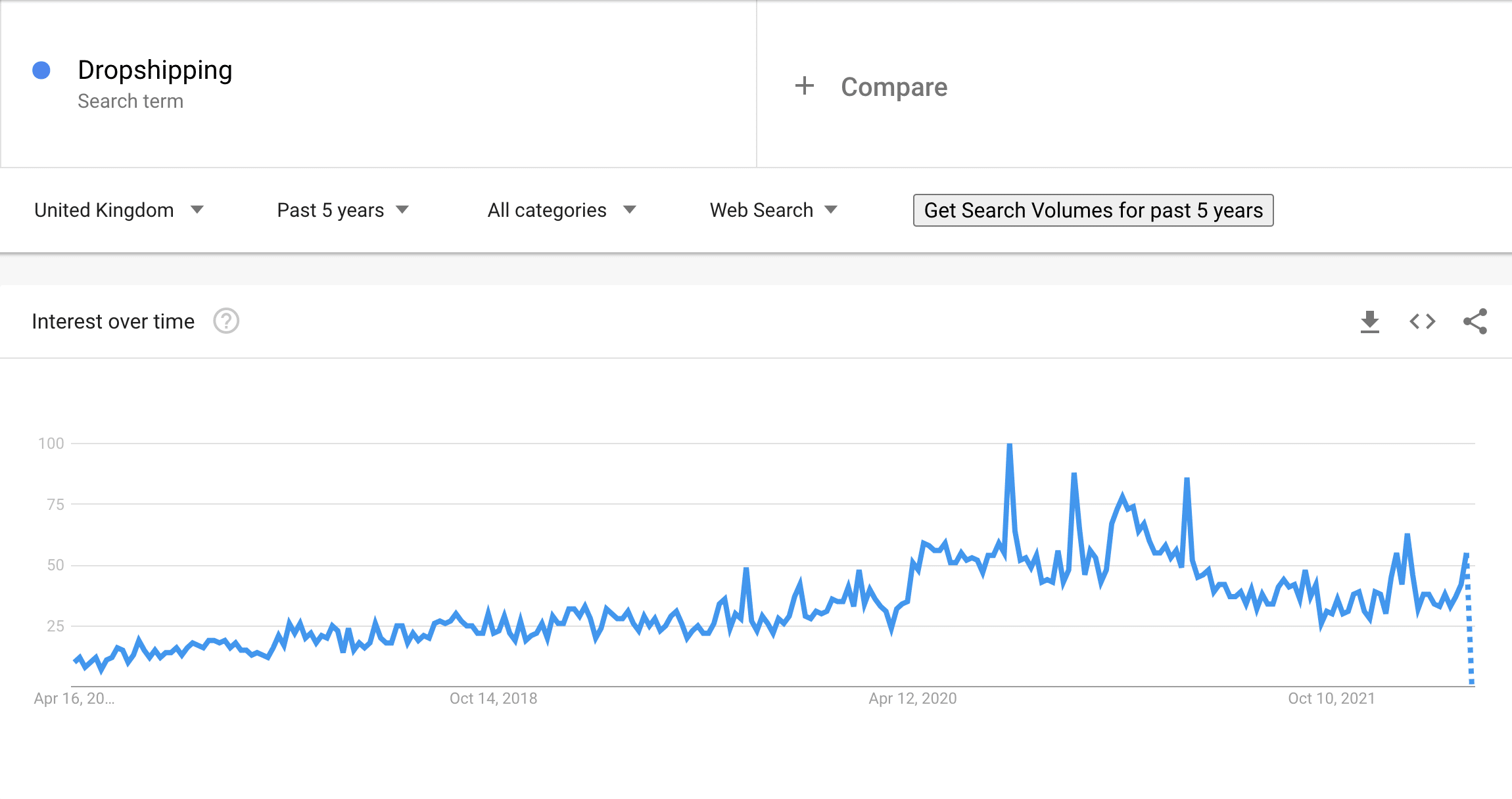 Dropshipping trend in the UK