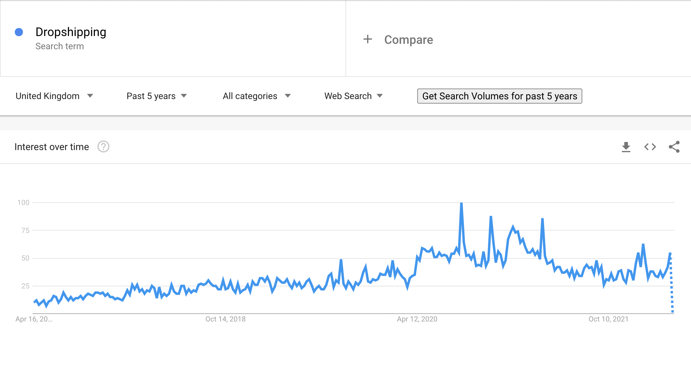 Dropshipping trend in the UK -  