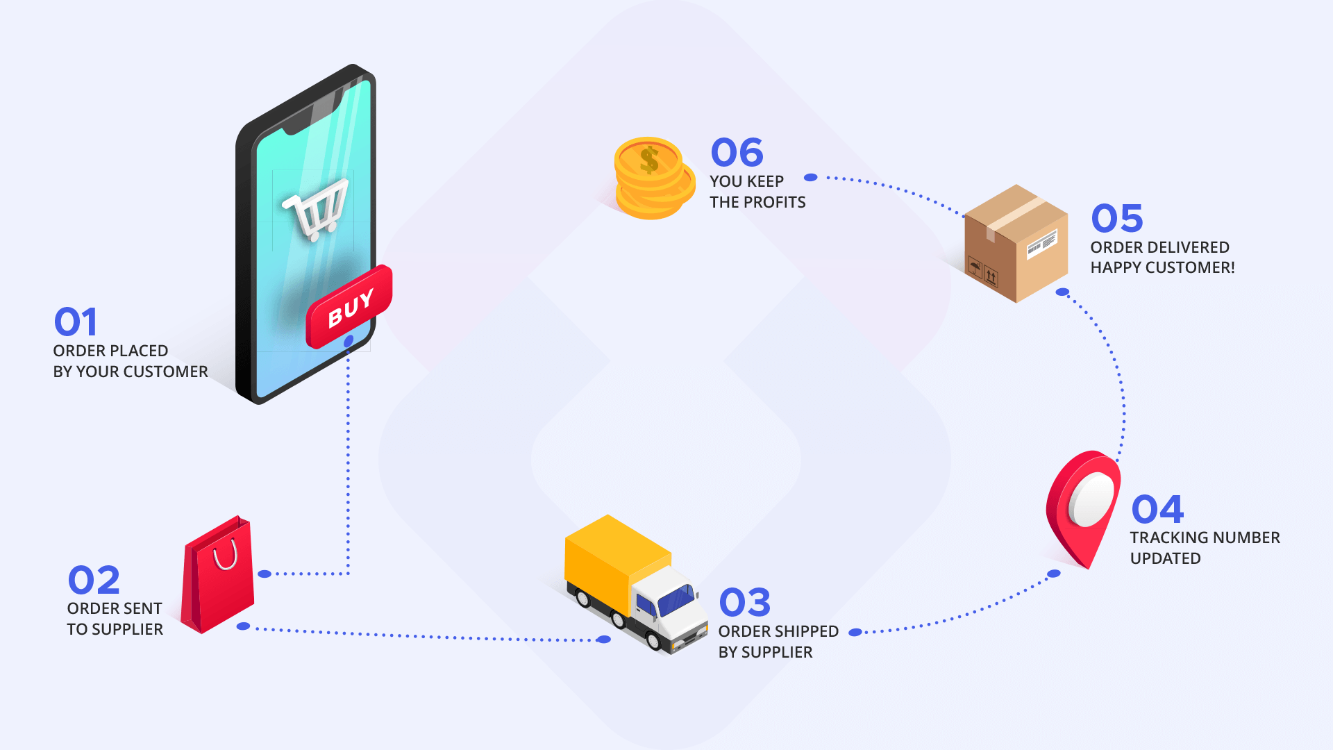 How dropshipping works -  