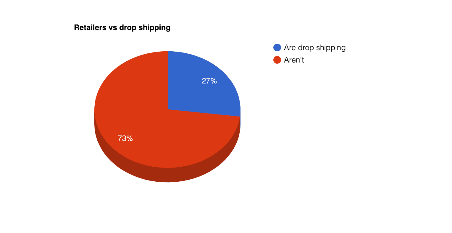 Number of Dropshipping Retailers -  