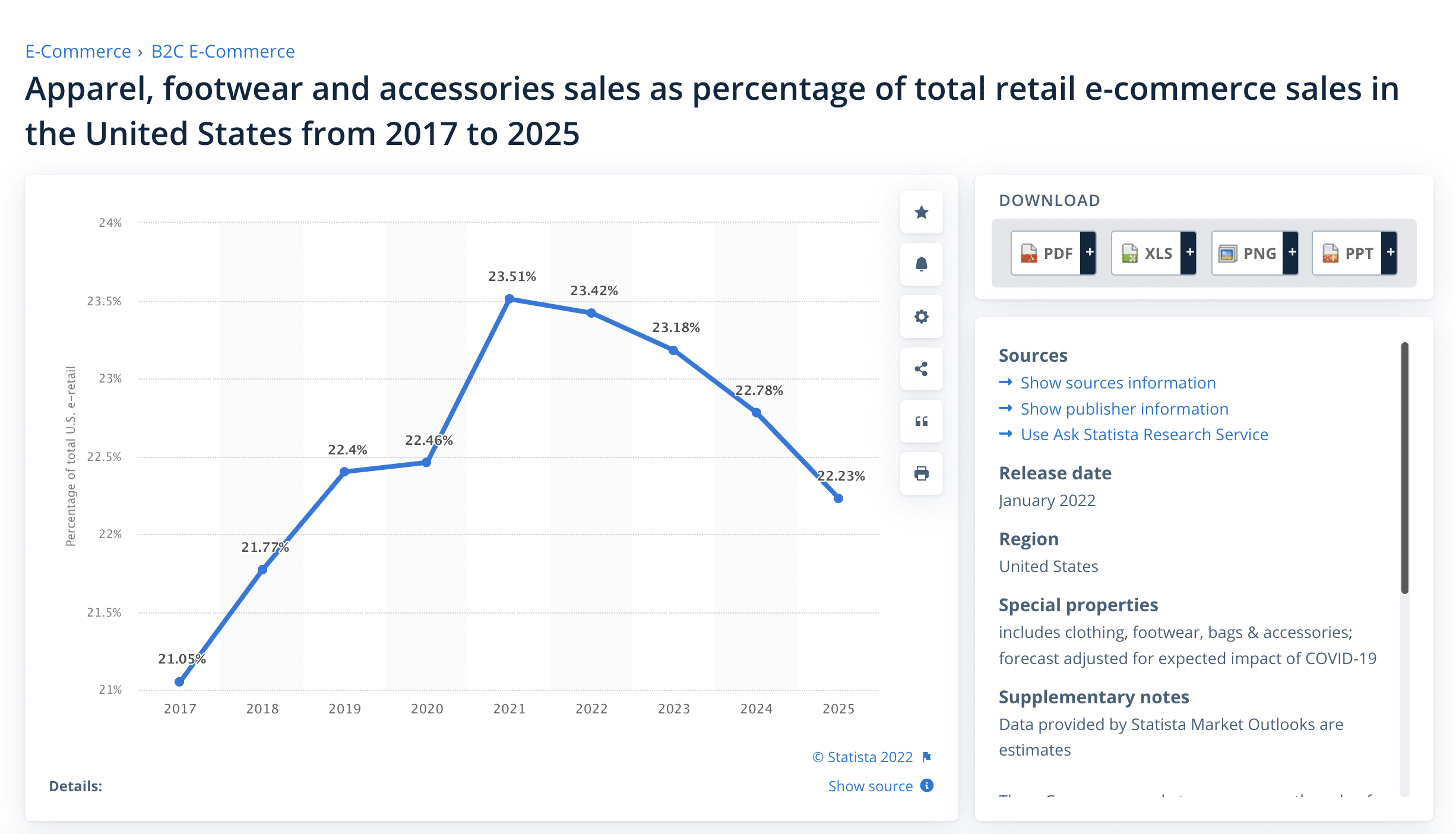 Apparel, footwear and accessories sales as percentage of total retail e-commerce sales in the United States from 2017 to 2025 -  