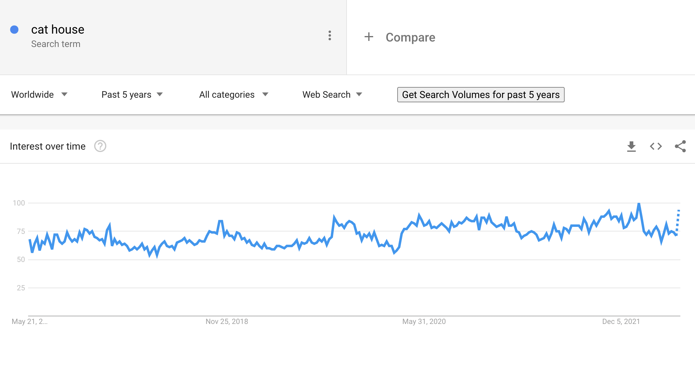 Cat house on Google Trends
