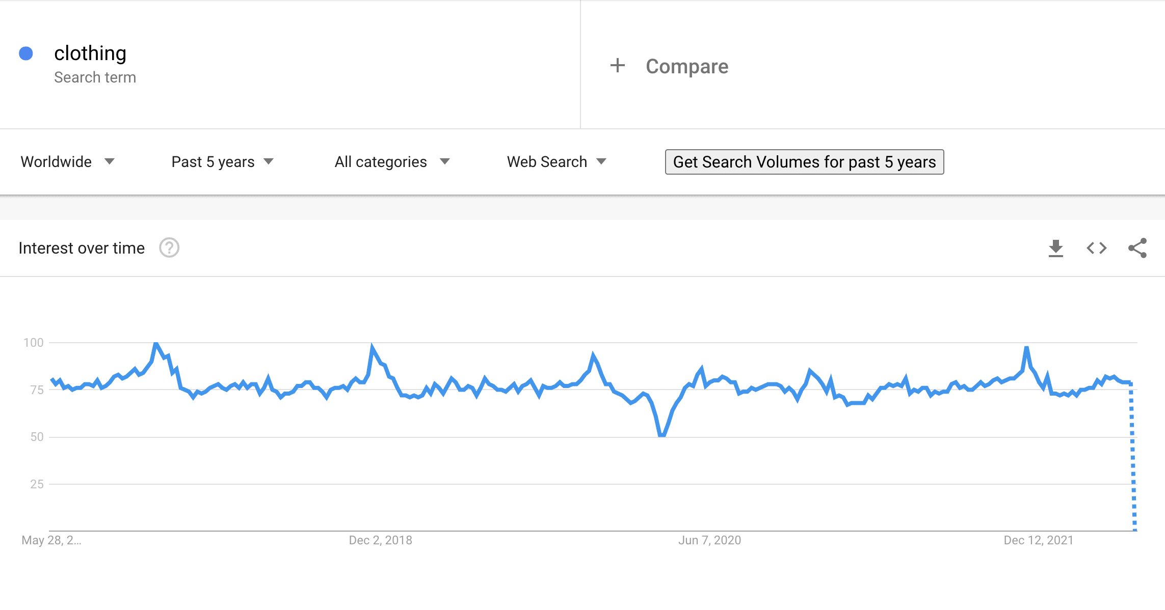 Clothing on Google Trends