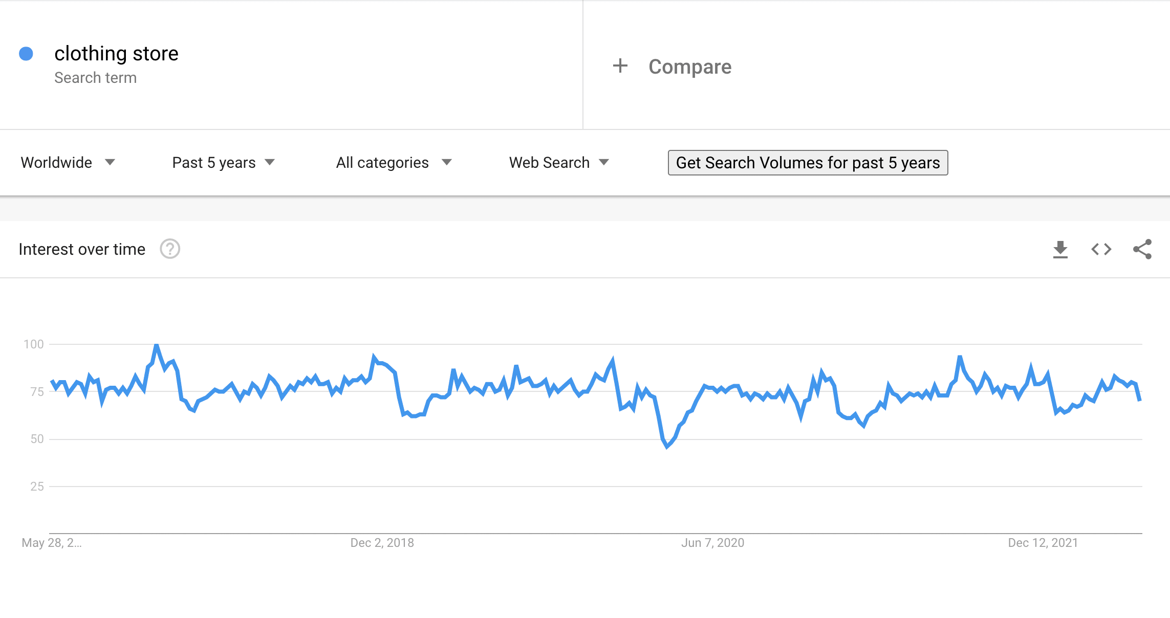 Clothing store on Google Trends