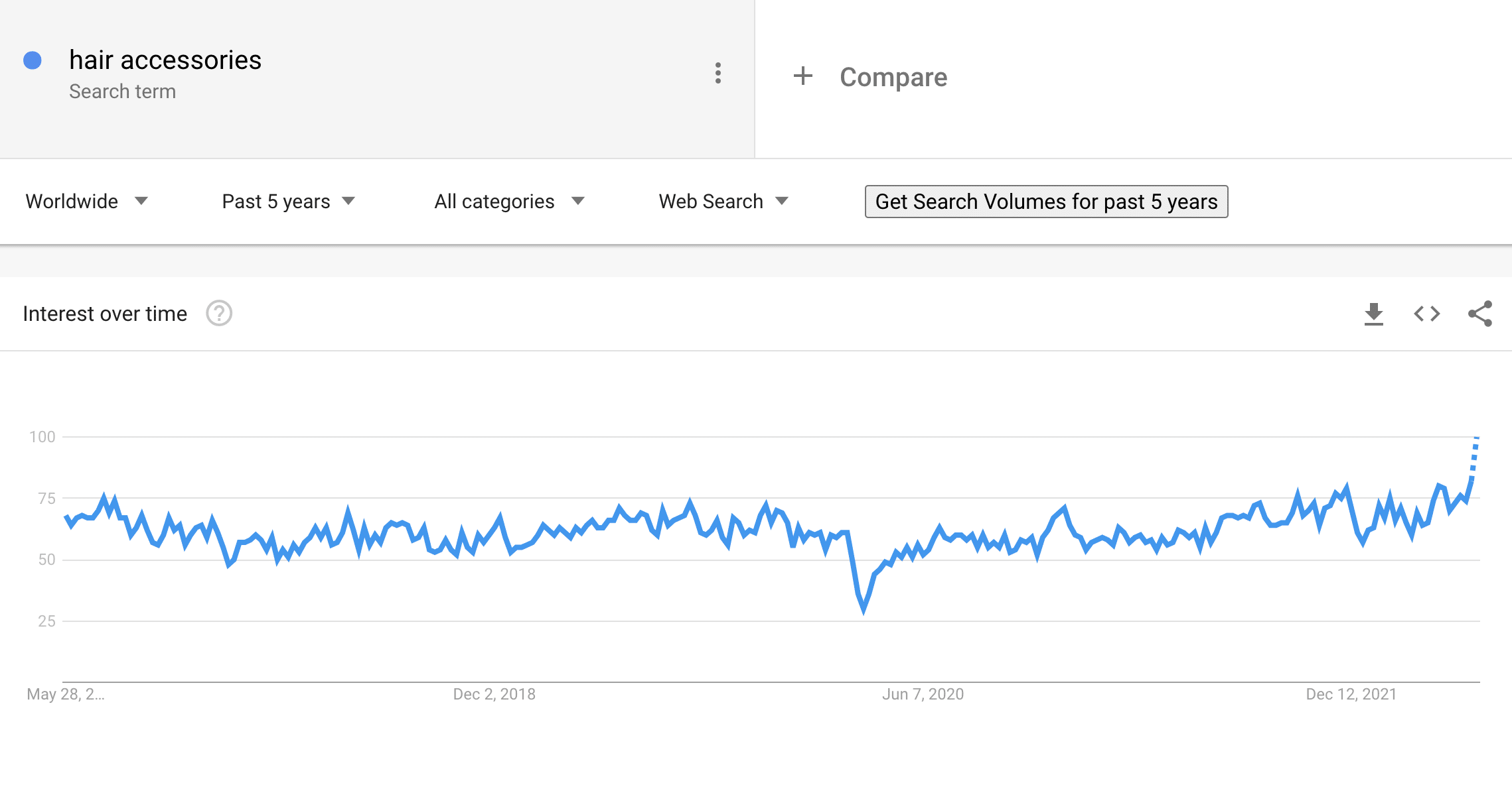 Hair accessories on Google Trends