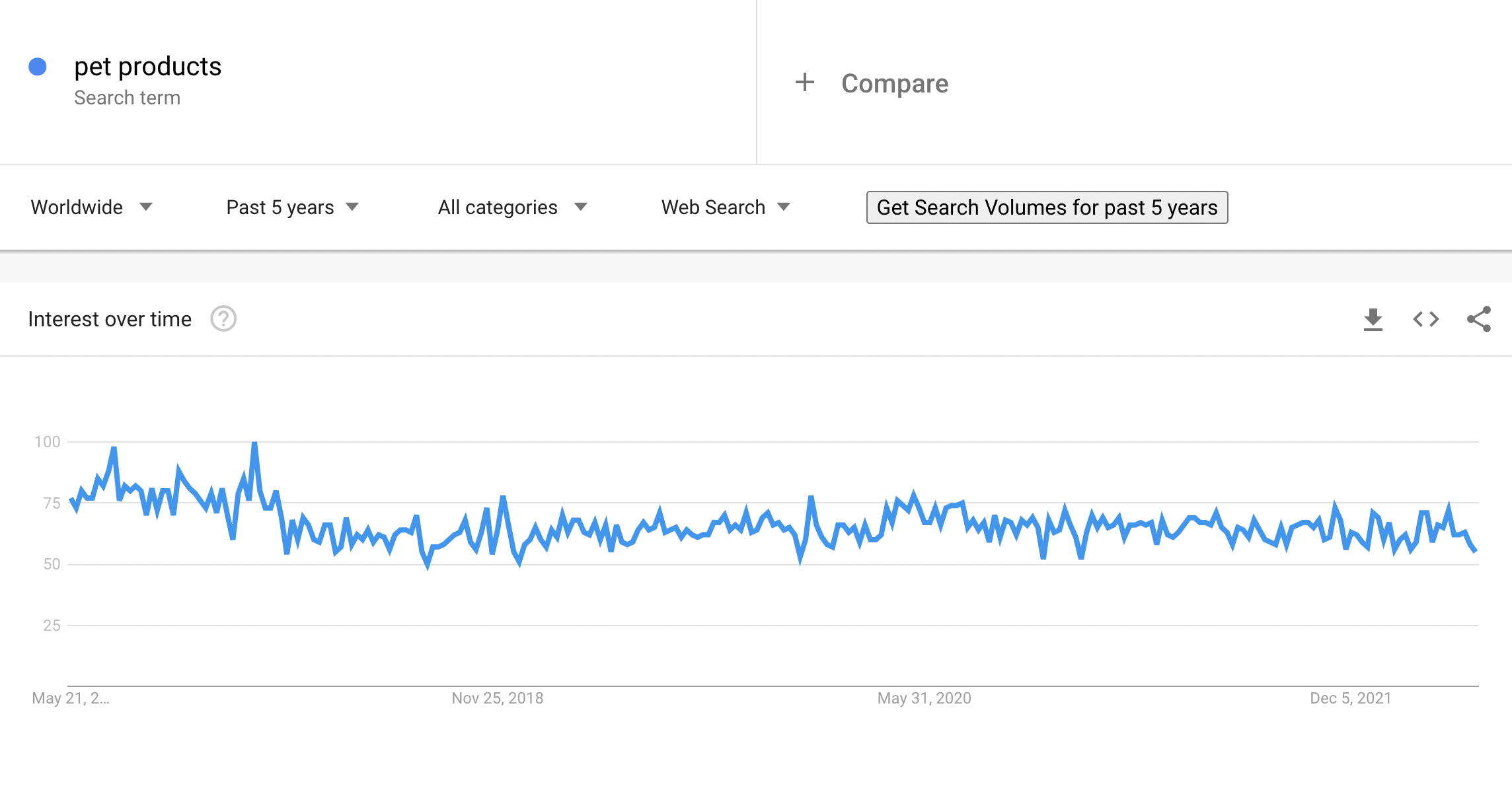 Pet Products on Google Trends