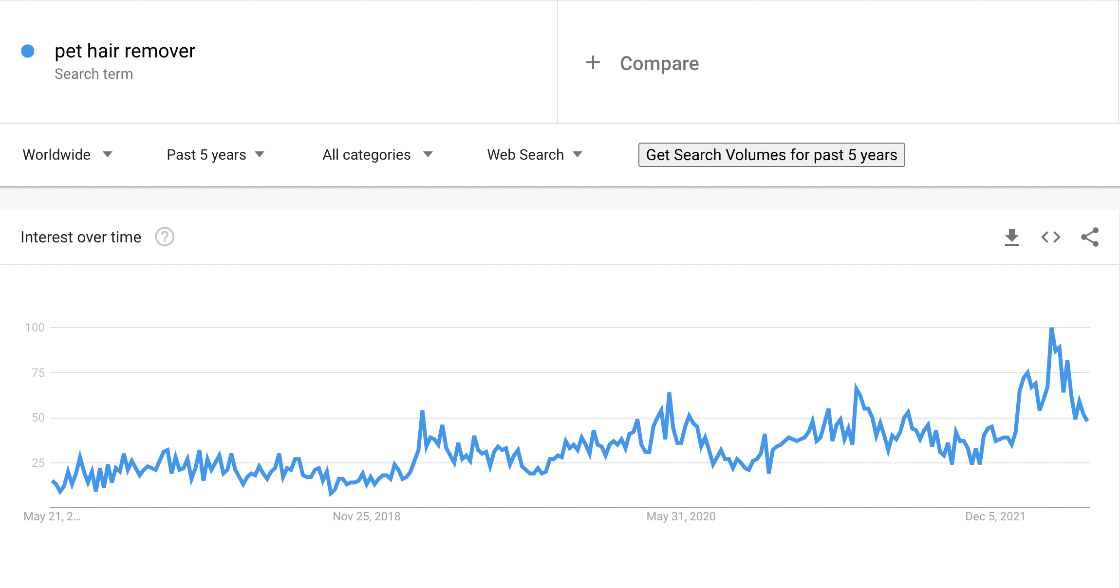 Pet hair remover on Google Trends