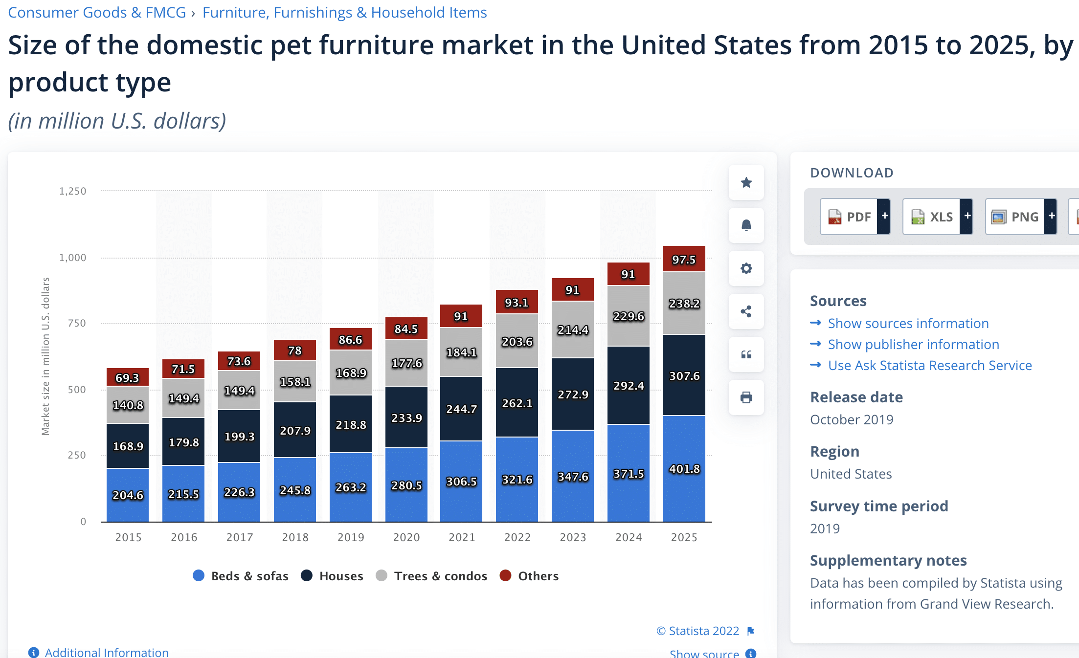 Size of the domestic pet furniture market in the United States