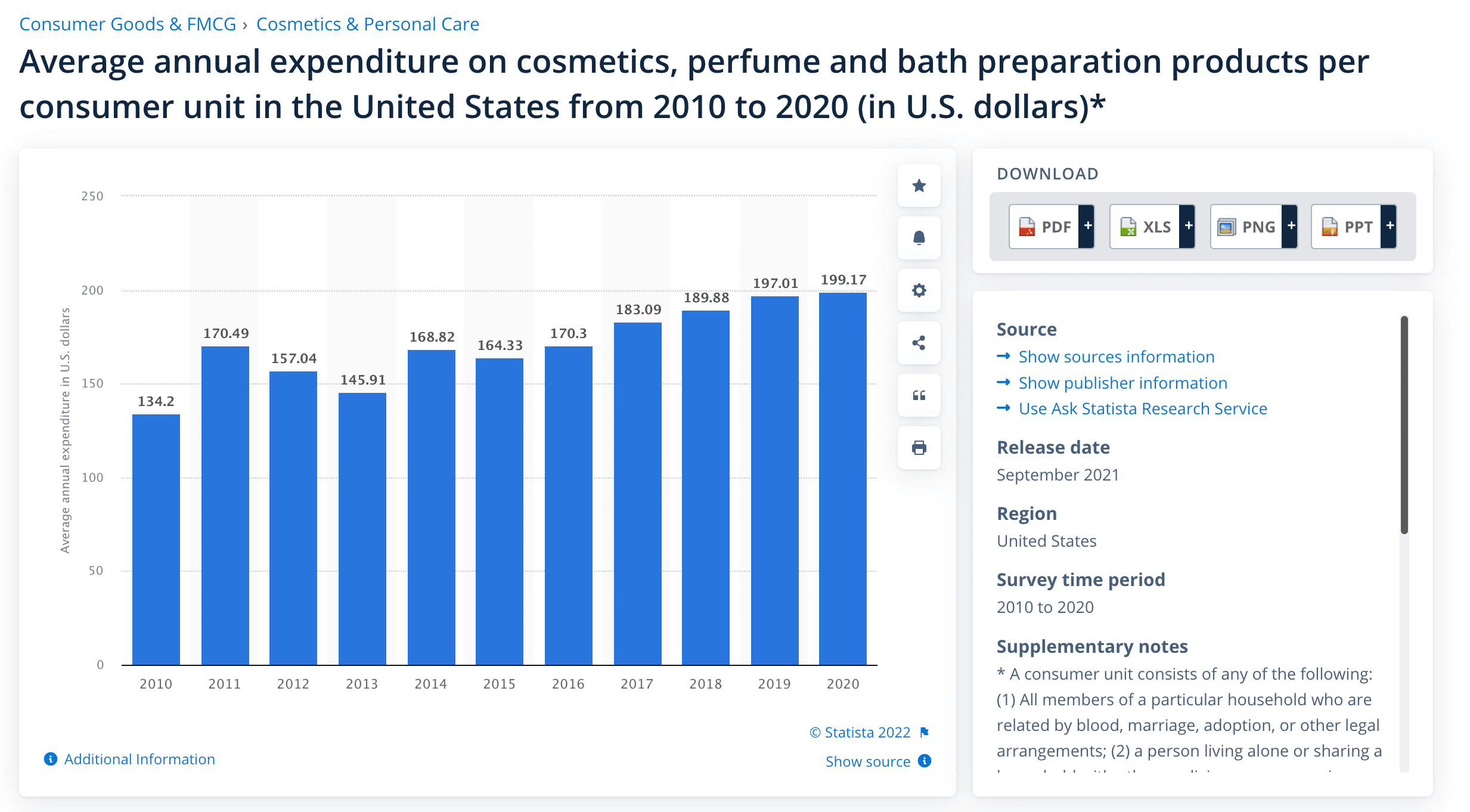 Average annual expenditure on cosmetics, perfume and bath