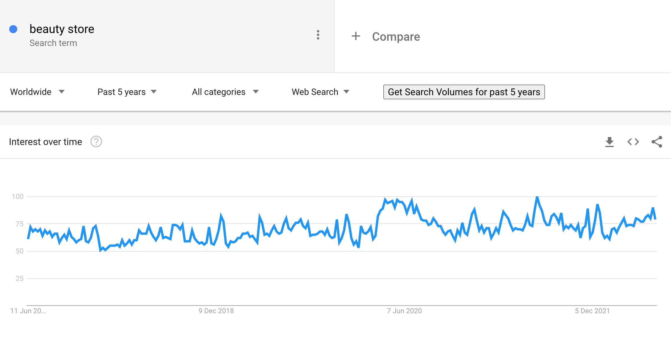 Beauty store according to Google Trends