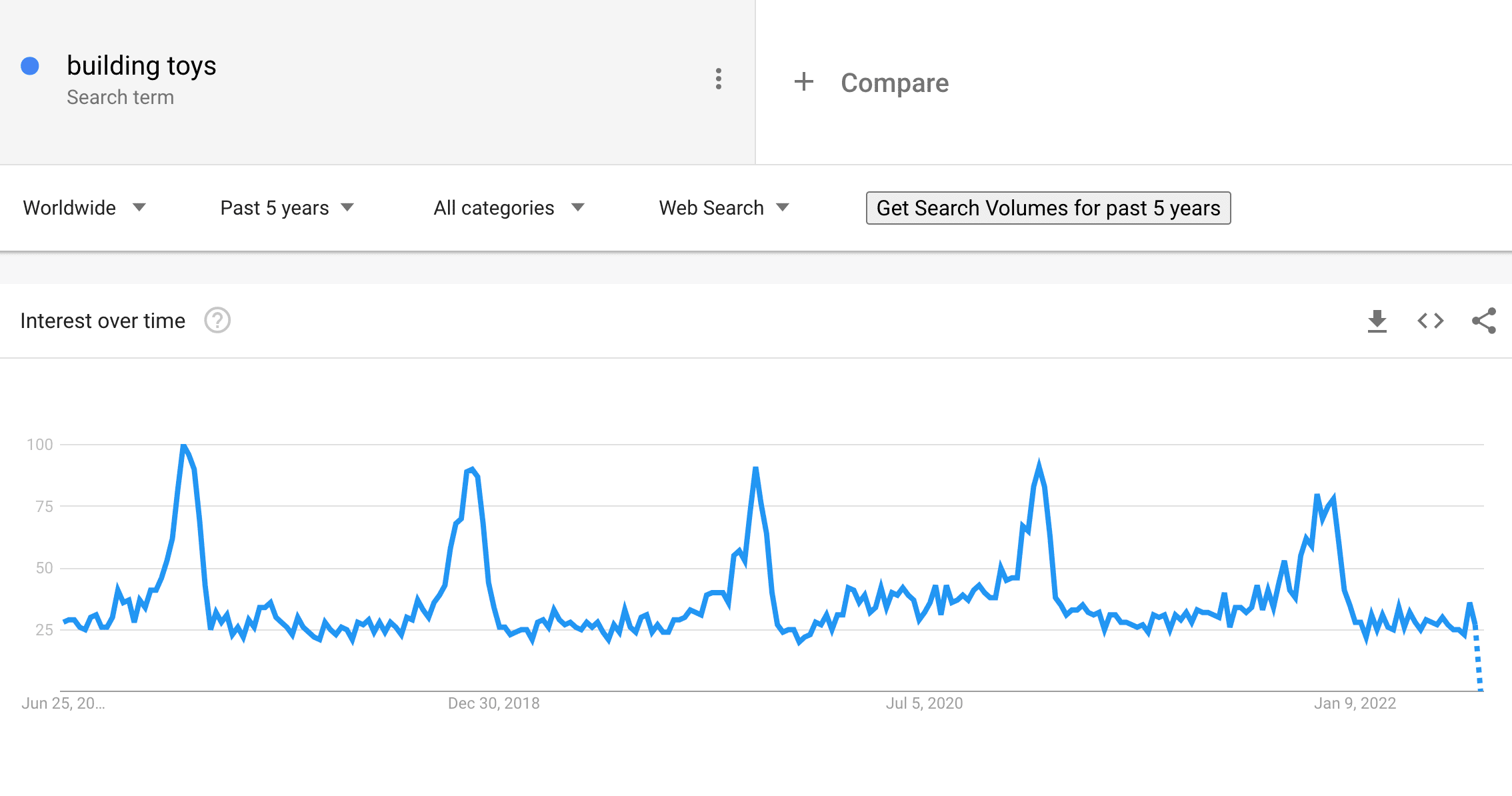 Building toys on Google Trends