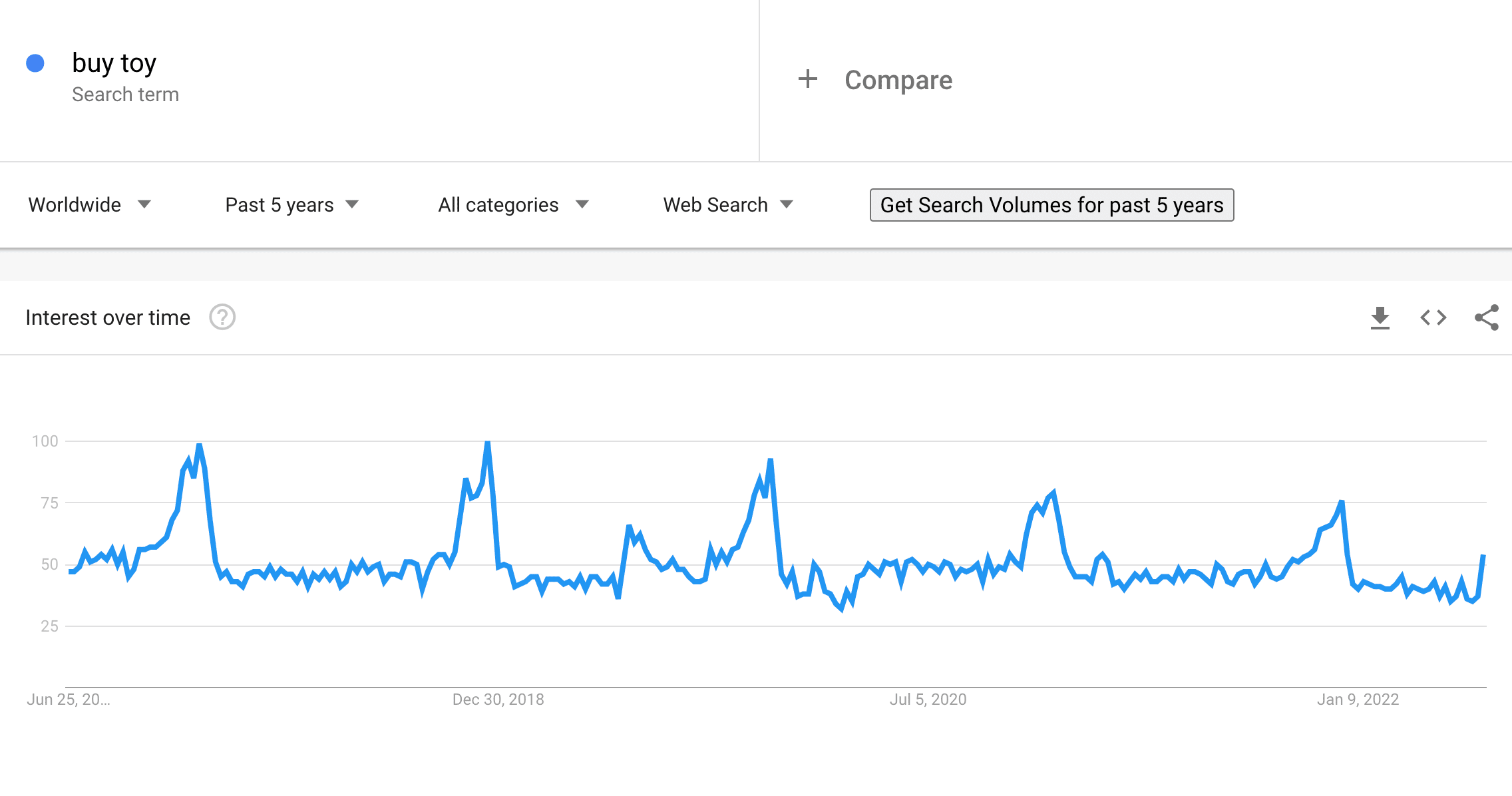 Buy toy on Google Trends