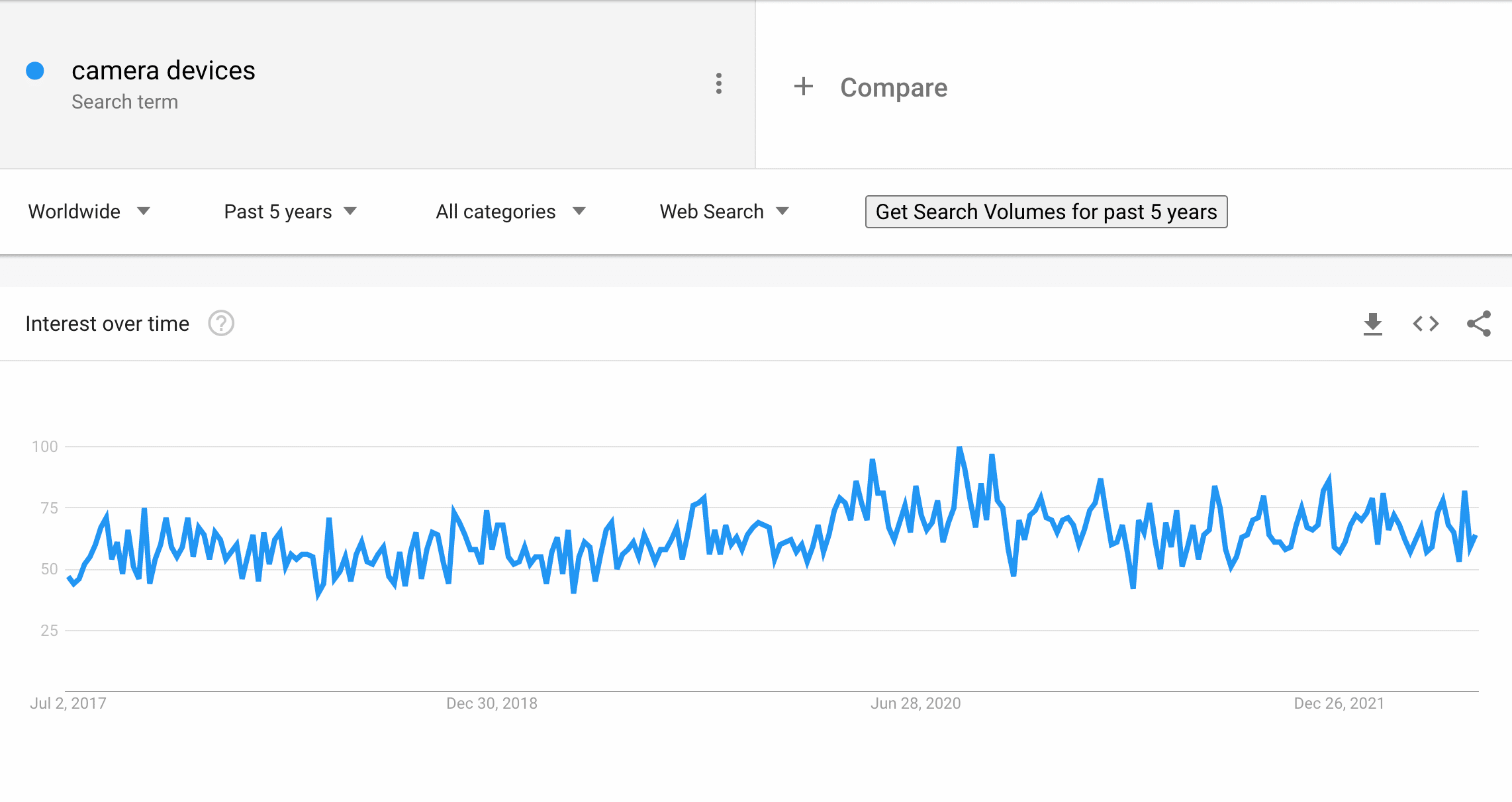 Camera devices on Google Trends -  