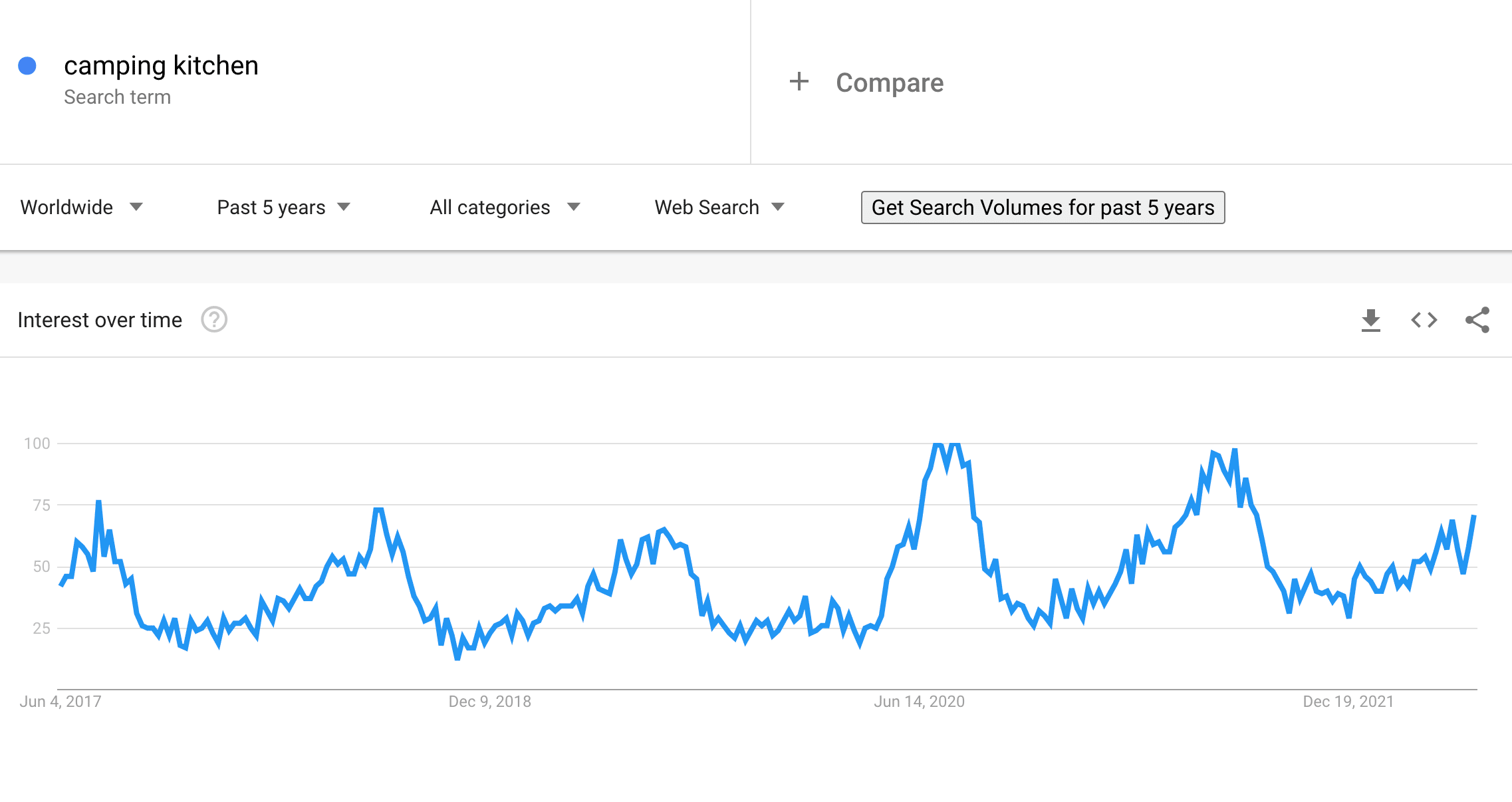 Camping Kitchen on Google Trends