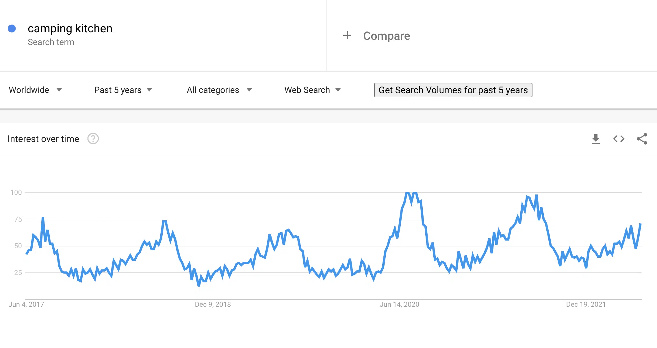 Camping Kitchen on Google Trends -  