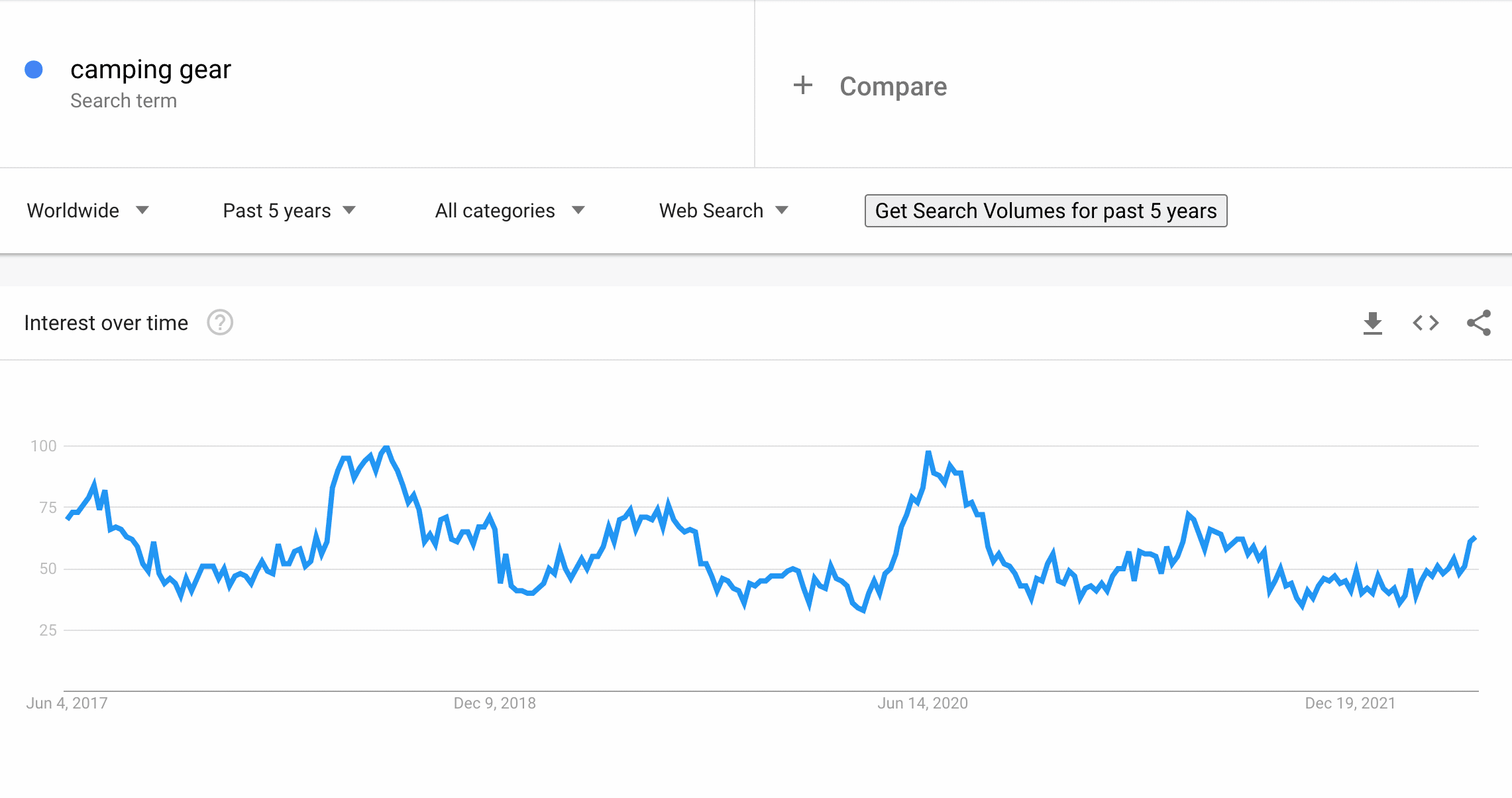 Camping gear on Google Trends