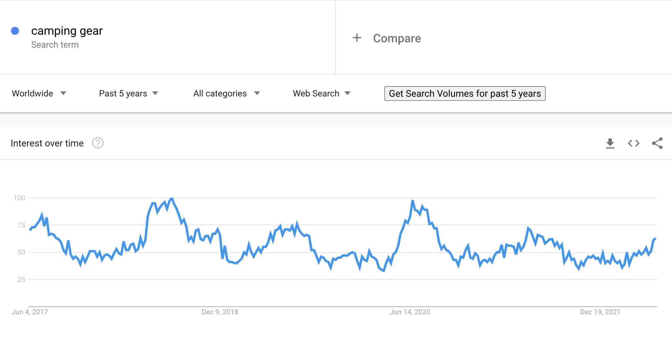 Camping gear on Google Trends -  