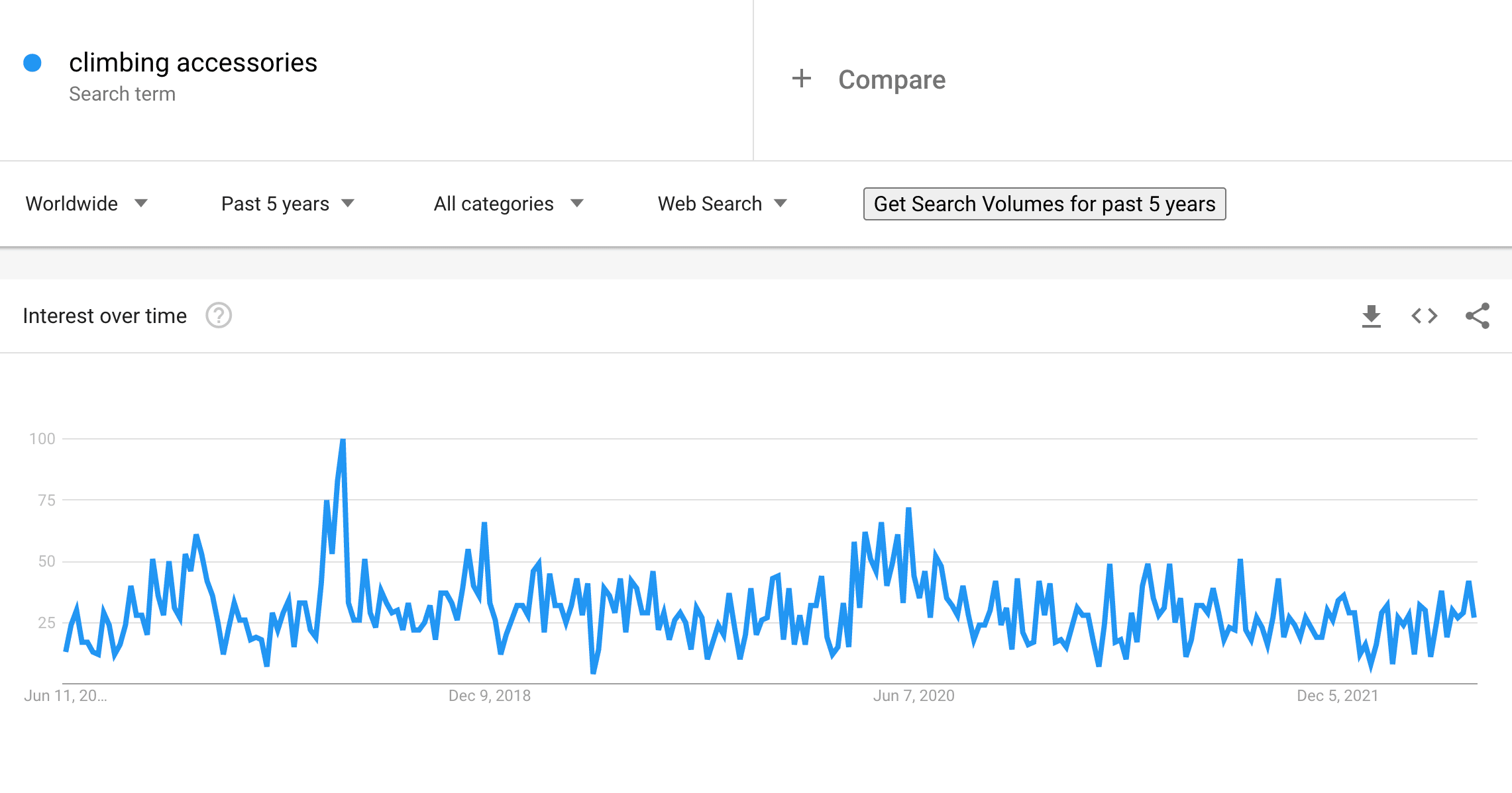 Climbing accessories on Google Trends
