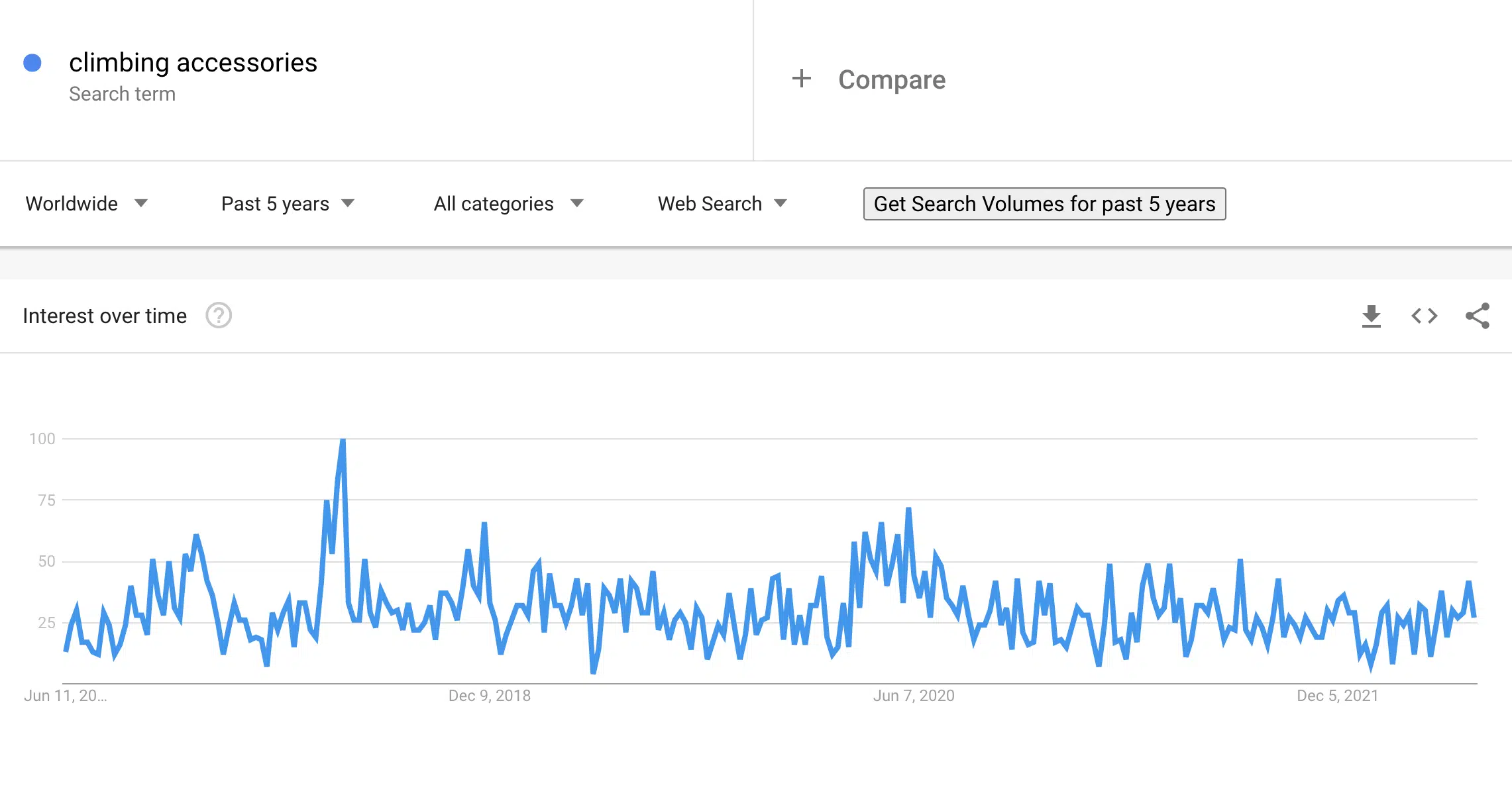 Climbing accessories on Google Trends -  