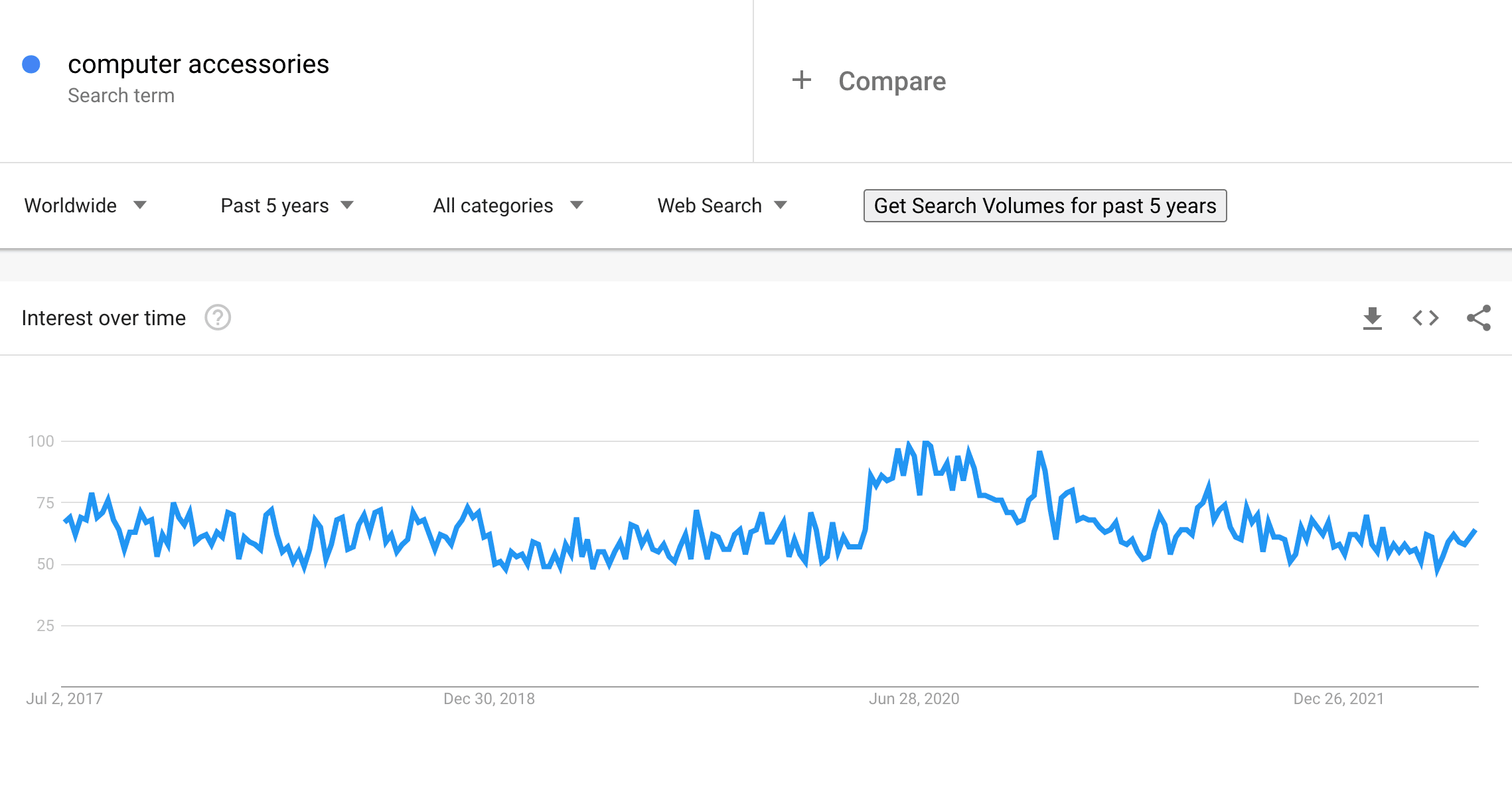 Computer accessories on Google Trends -  