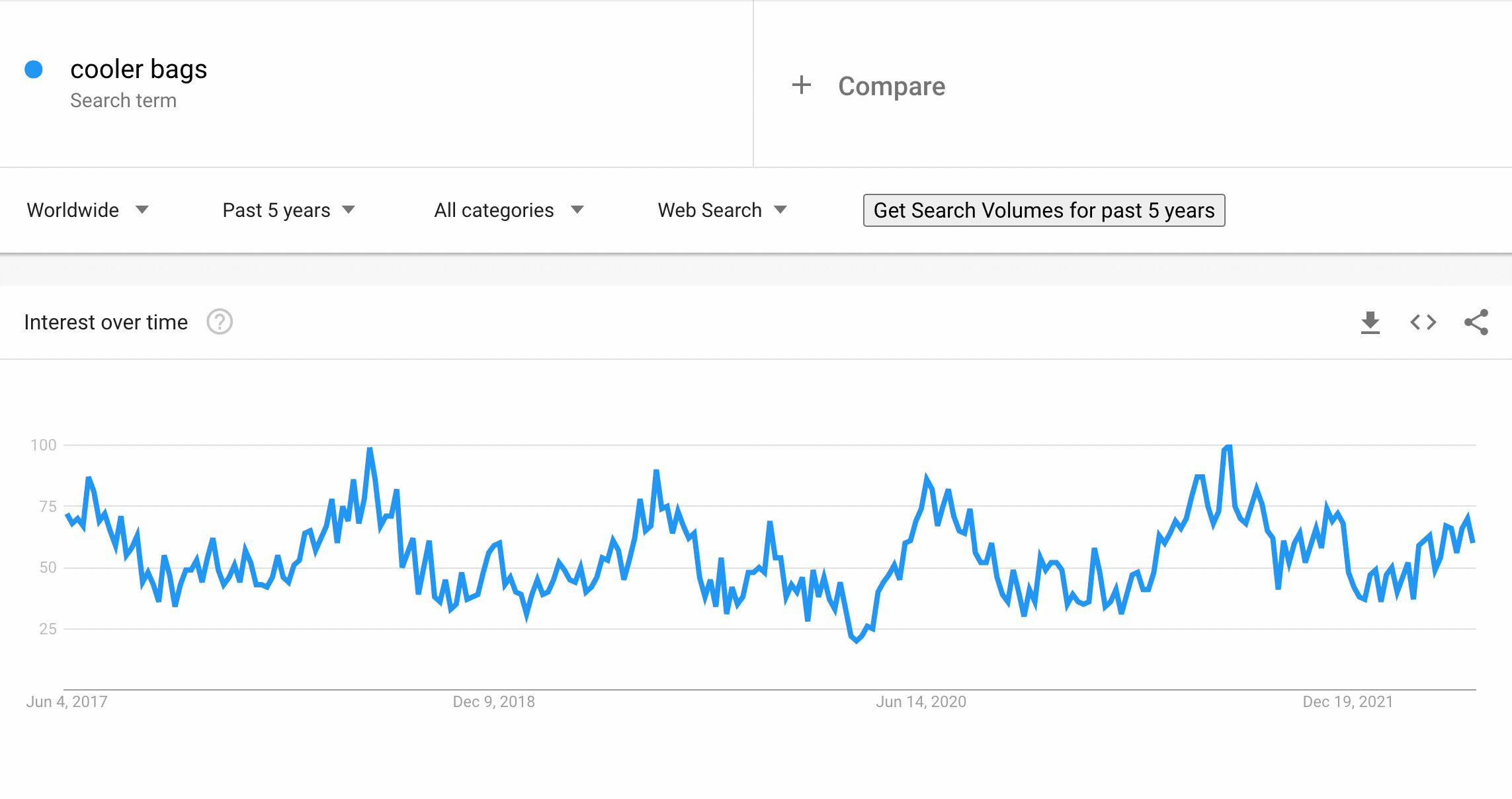 Cooler bags on Google Trends
