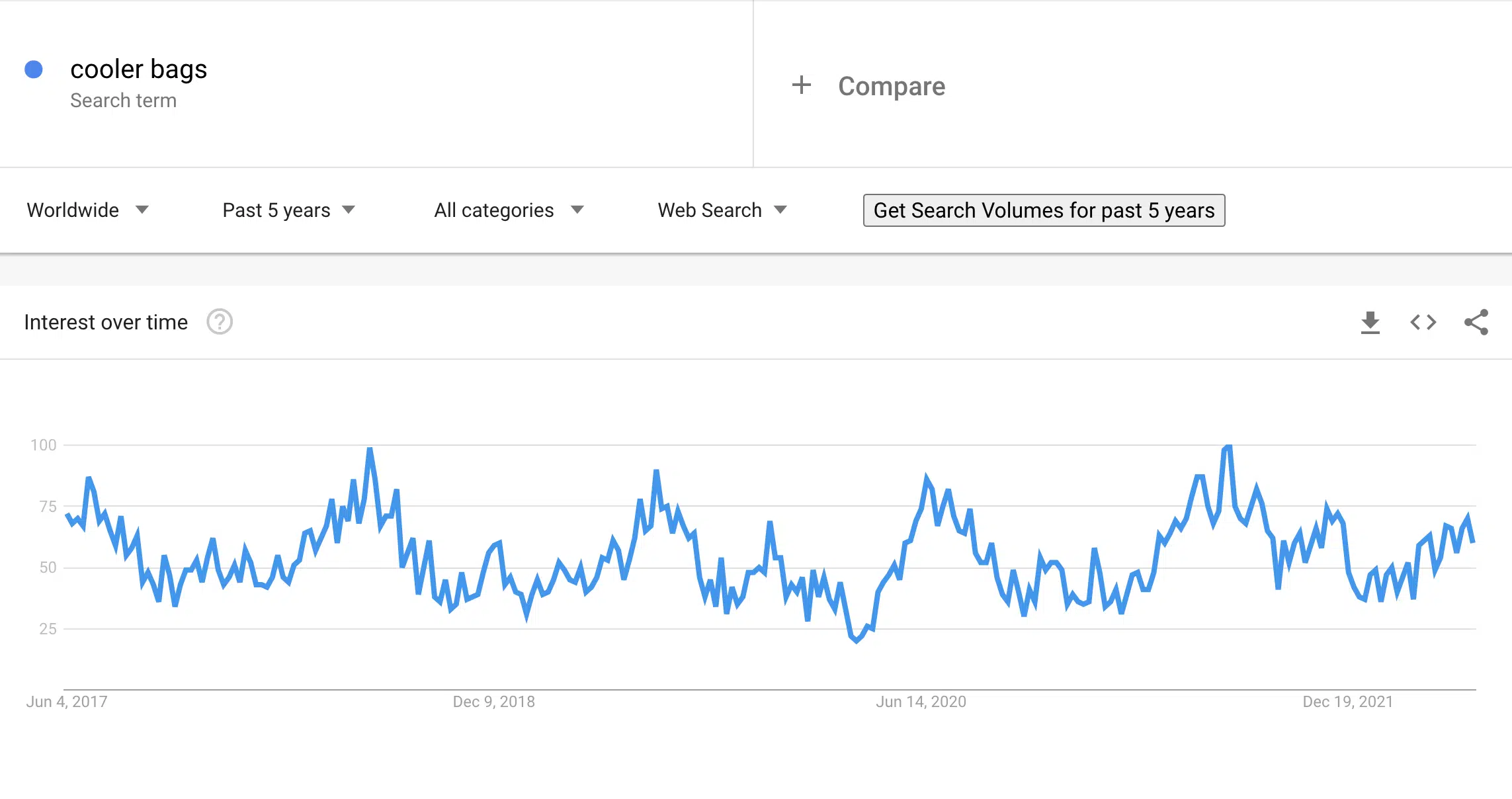 Cooler bags on Google Trends -  