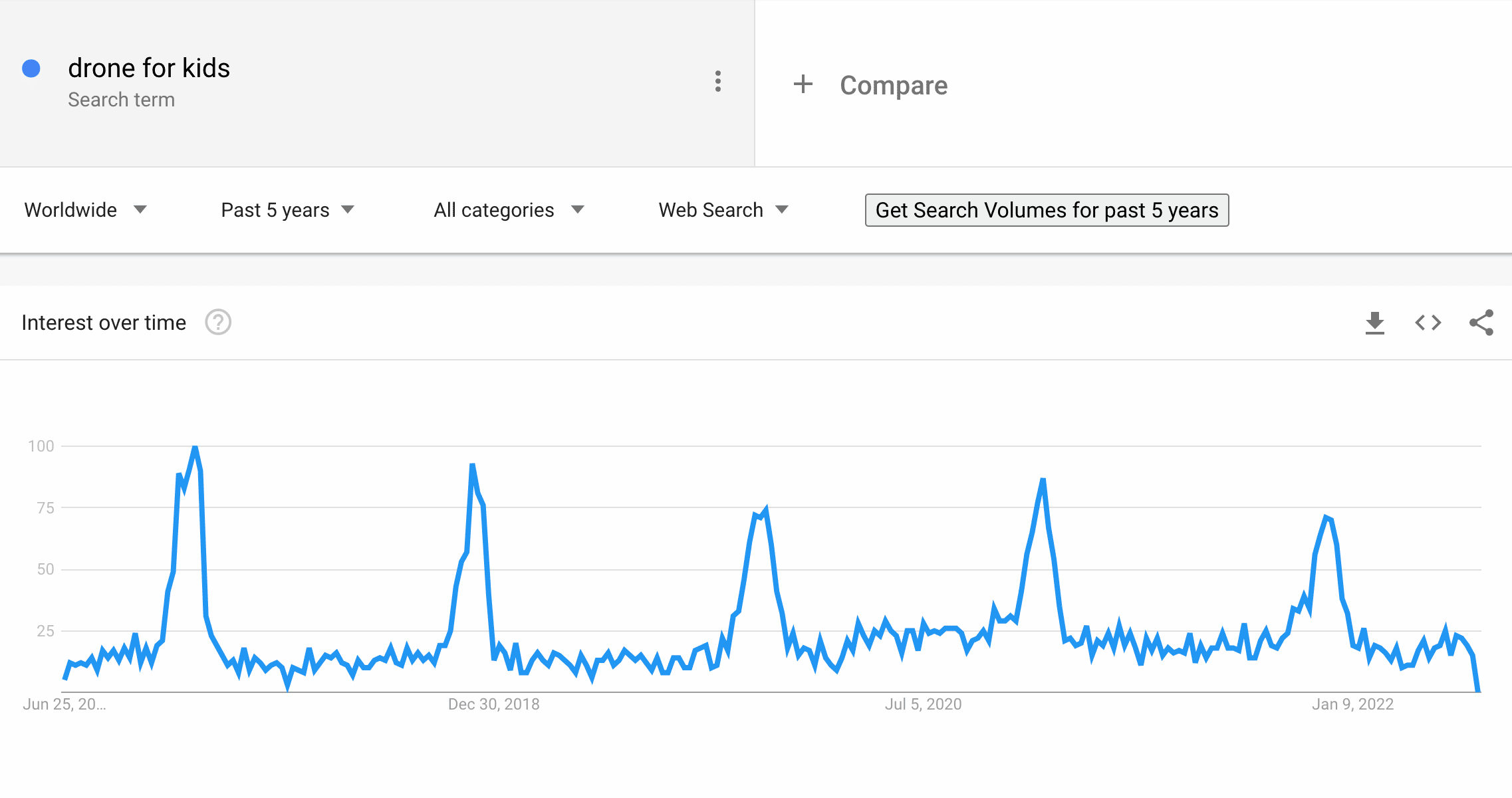 Drones for kids on Google Trends
