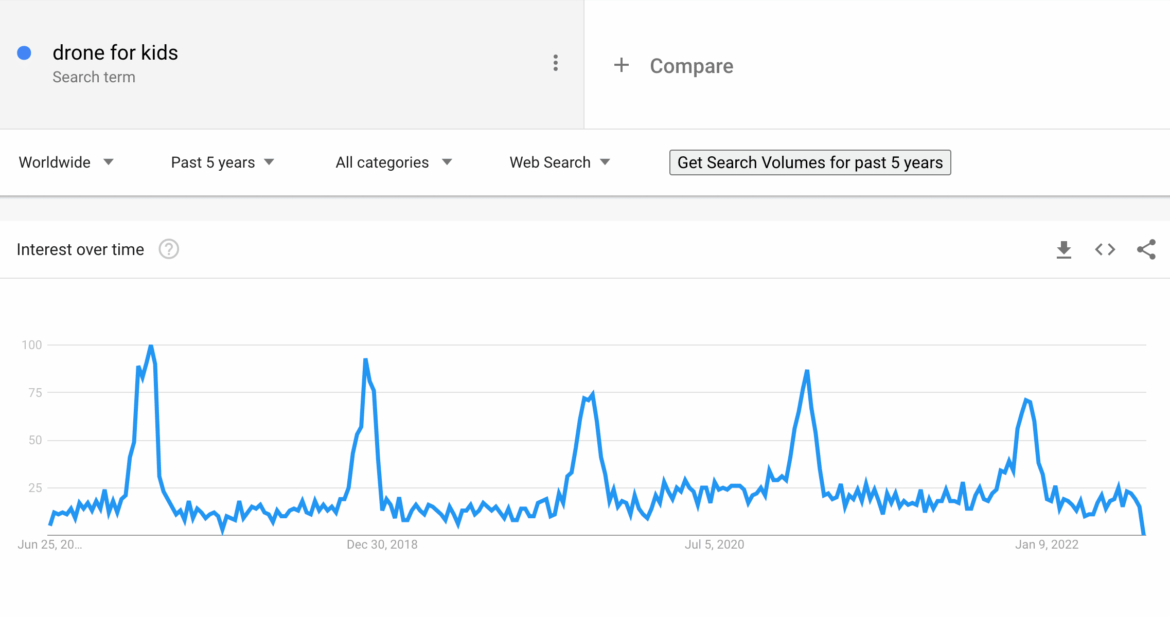 Drones for kids on Google Trends -  