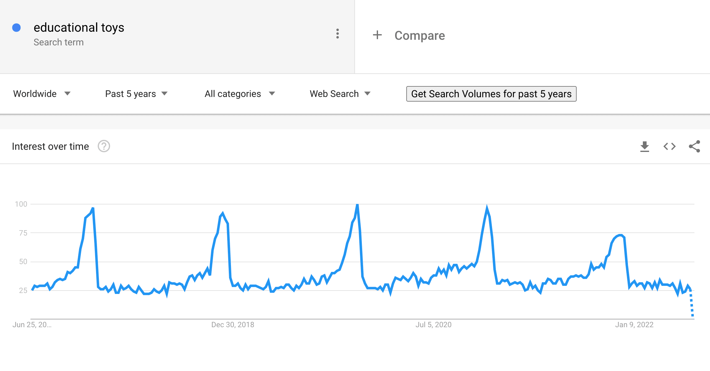 Educational toys on Google Trends