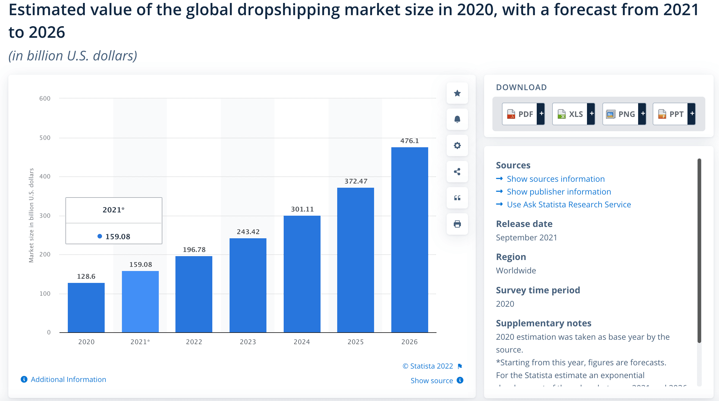 Estimated value of the global dropshipping market size in 2020, with a forecast from 2021 to 2026