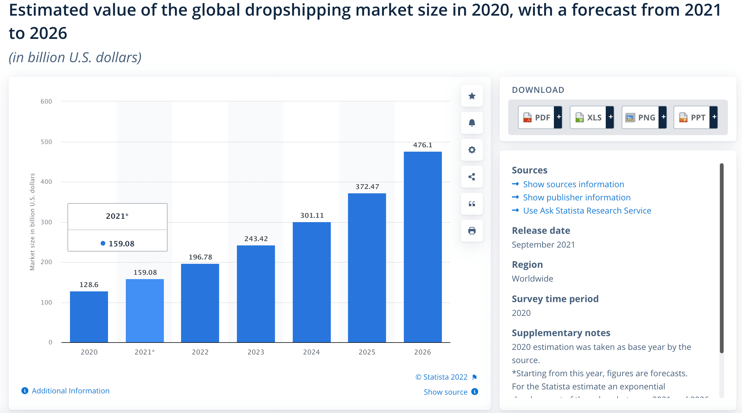 Dropshipping And Key Statistics [Updated September 2023