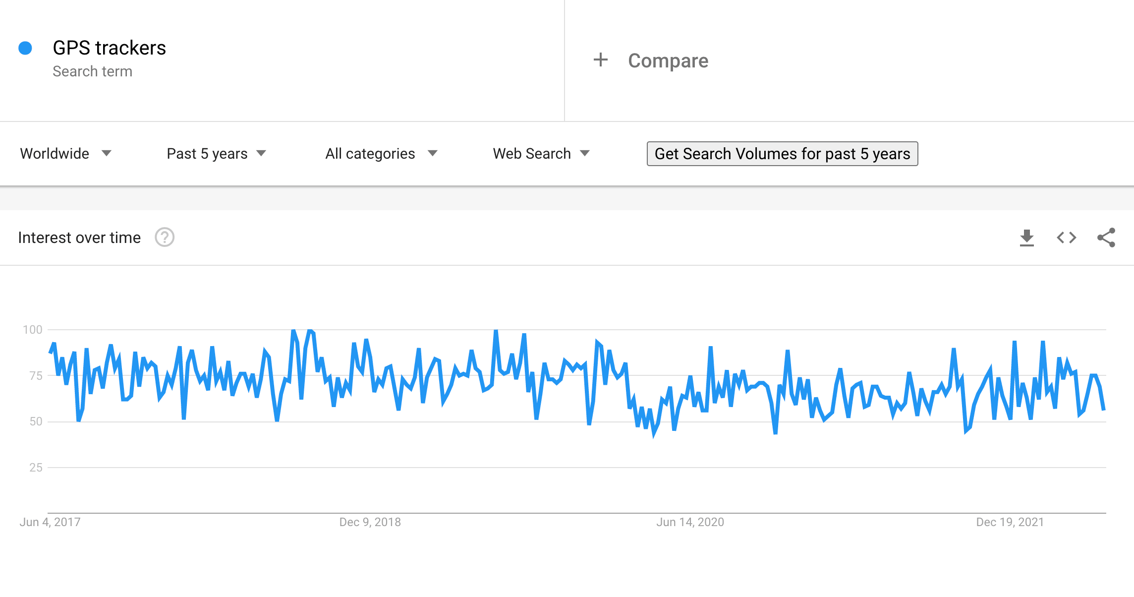 GPS trackers on Google Trends
