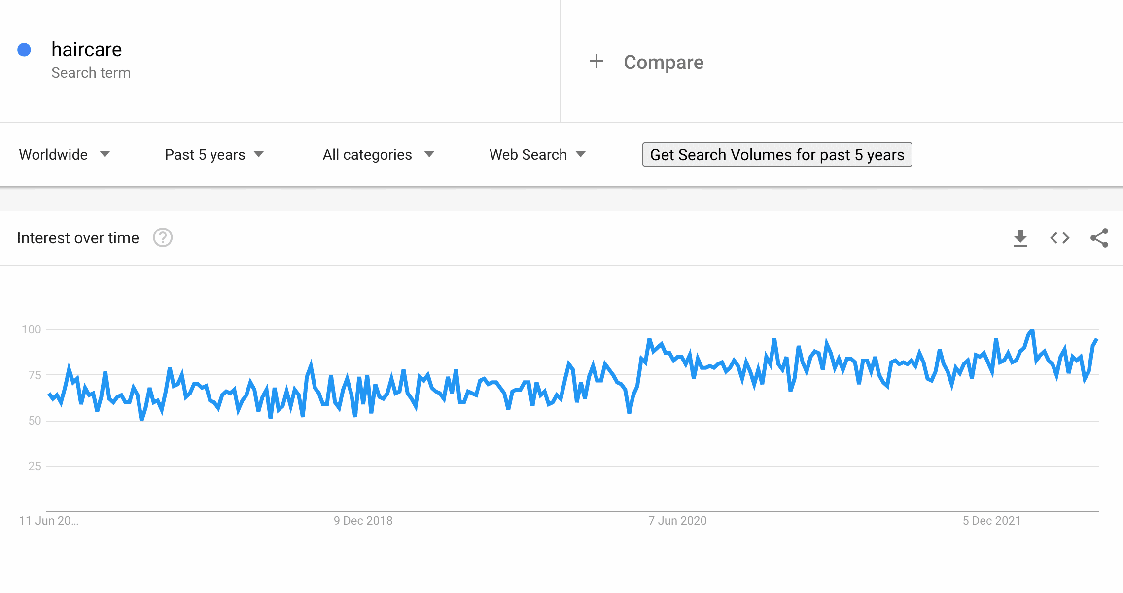 Haircare according to Google Trends